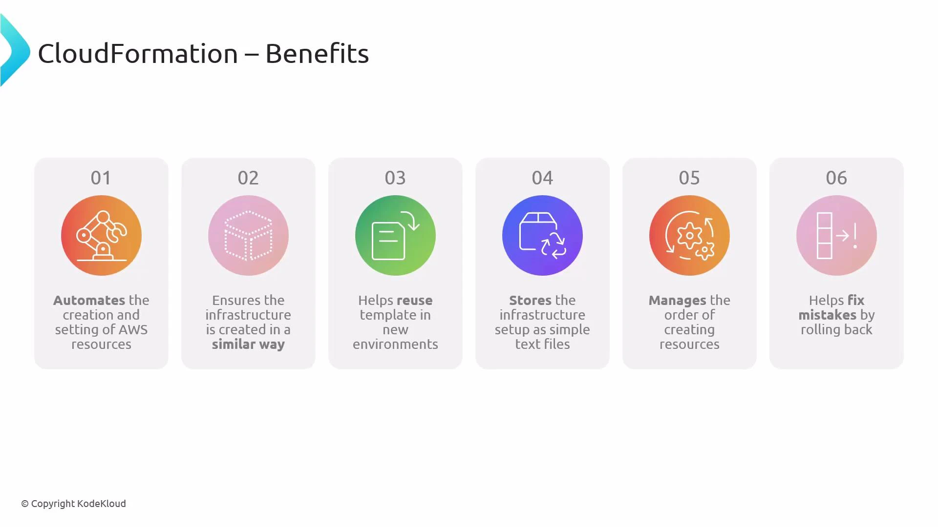 A presentation slide titled "CloudFormation – Benefits" showing six numbered colorful cards. Each card lists a benefit: automates AWS resource creation, ensures consistent setups, enables template reuse, stores infrastructure as text, manages resource creation order, and supports rollback to fix mistakes.