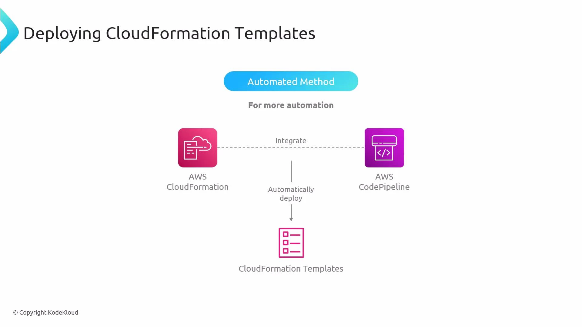 A slide titled "Deploying CloudFormation Templates" showing an automated method that integrates AWS CloudFormation with AWS CodePipeline. It depicts the two services connecting and automatically deploying CloudFormation templates.