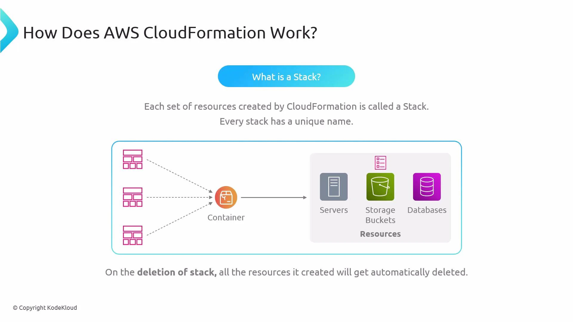 A diagram explaining an AWS CloudFormation "stack" that groups resources. A central container provisions servers, storage buckets and databases, and all those resources are automatically deleted when the stack is deleted.