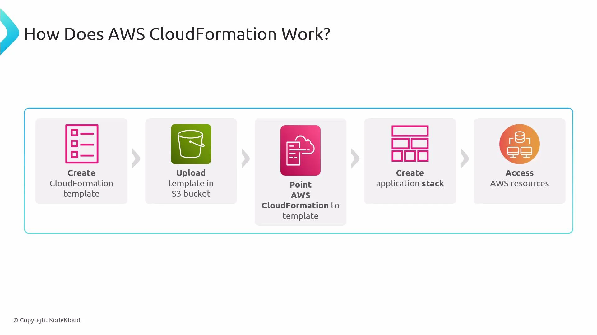 A slide showing a five-step flowchart of how AWS CloudFormation works: create a CloudFormation template, upload it to an S3 bucket, point CloudFormation to the template, create the application stack, and then access the AWS resources.