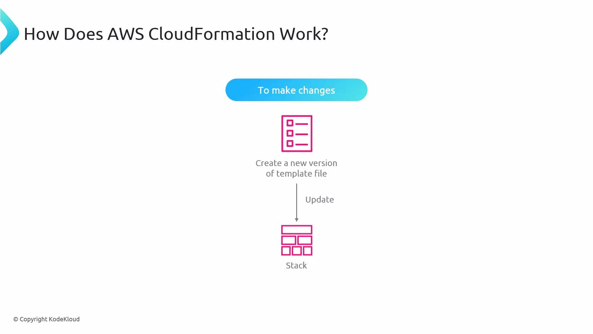 A slide titled "How Does AWS CloudFormation Work?" that shows: to make changes you create a new version of a template file which is used to update the CloudFormation stack.