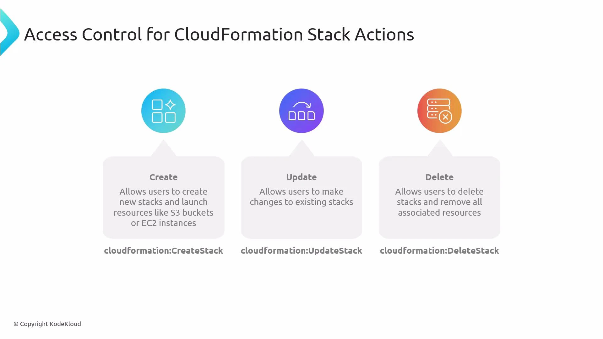 A slide titled "Access Control for CloudFormation Stack Actions" showing three actions — Create, Update, and Delete — each with a short description of what users can do and the corresponding IAM permissions (cloudformation:CreateStack, cloudformation:UpdateStack, cloudformation:DeleteStack).