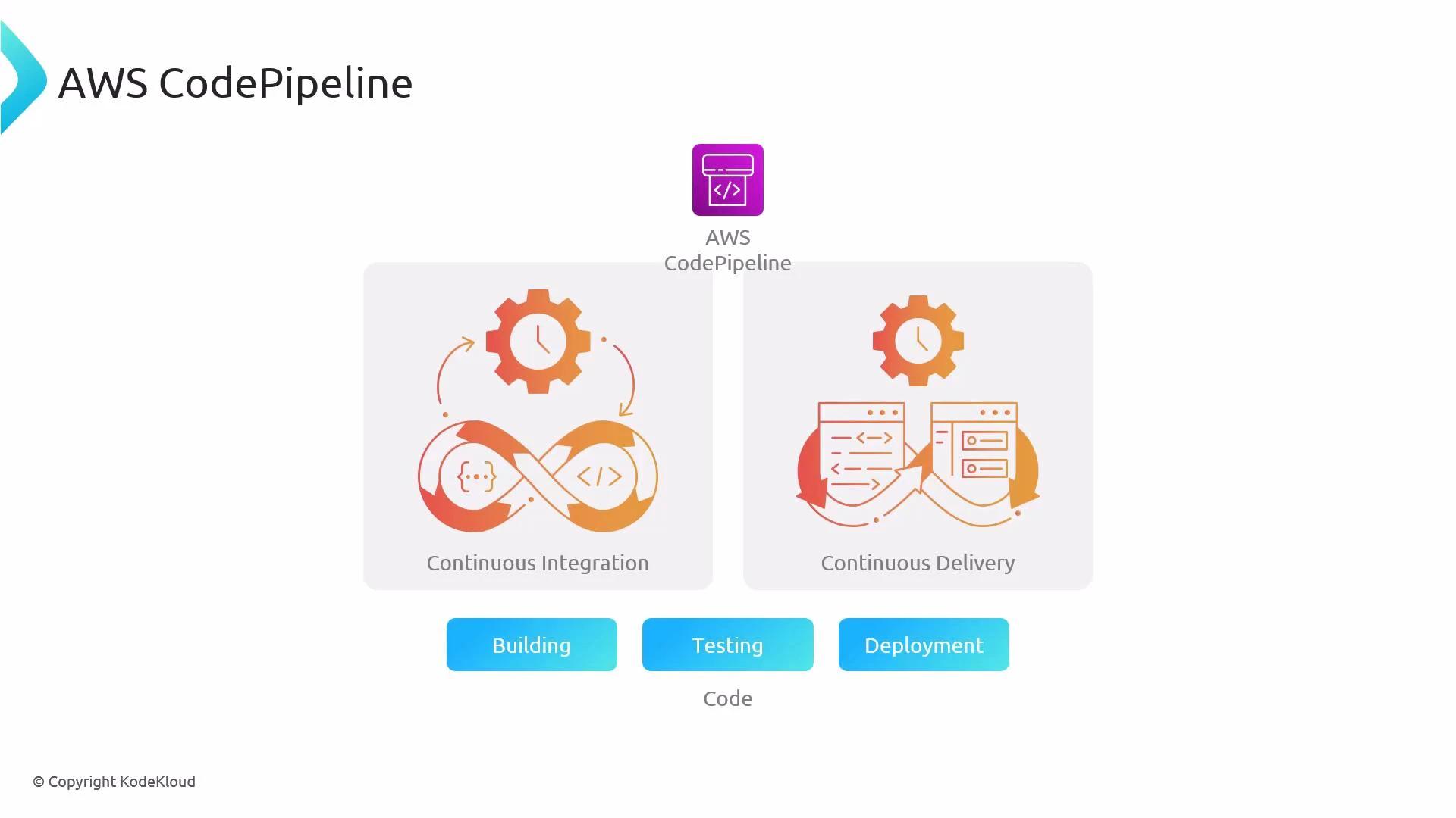 A diagram for AWS CodePipeline illustrating Continuous Integration and Continuous Delivery with linked gear and infinity-loop icons. Below it are buttons labeled Building, Testing, and Deployment to show pipeline stages.