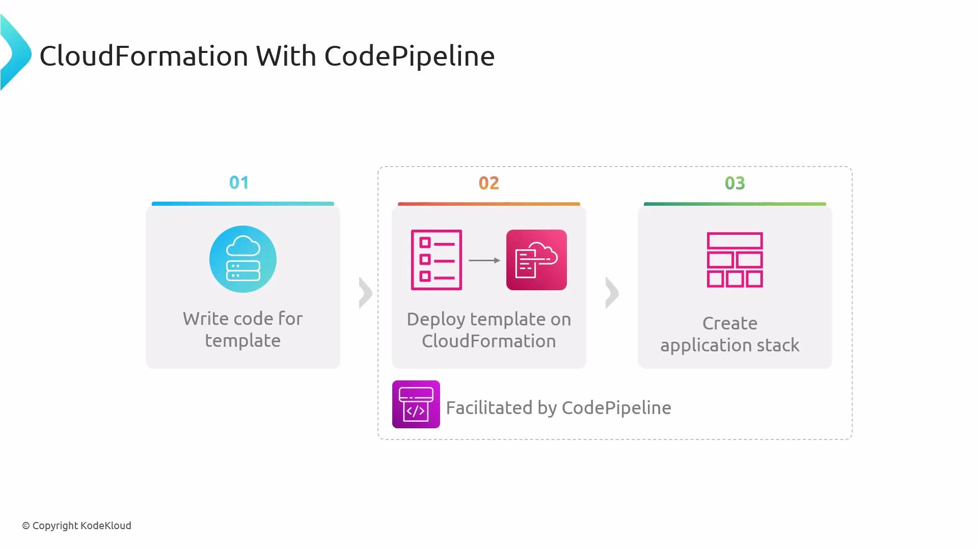 A three-step diagram titled "CloudFormation With CodePipeline" showing: 1) write code for a CloudFormation template, 2) deploy the template on CloudFormation (facilitated by CodePipeline), and 3) create the application stack.