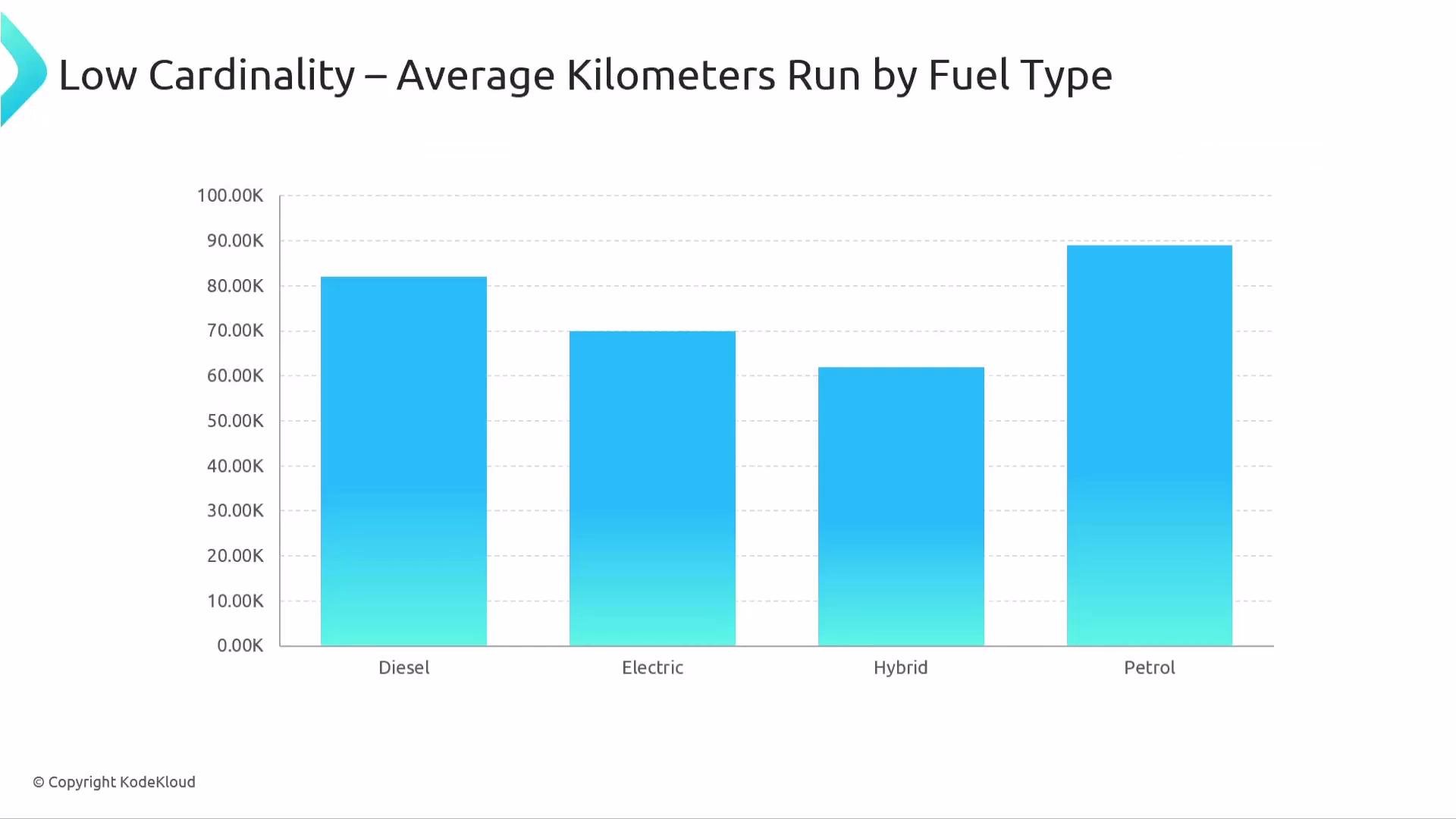 The image shows a bar graph comparing the average kilometers run by vehicles with different fuel types: Diesel, Electric, Hybrid, and Petrol. Petrol and Diesel vehicles have the highest average kilometers, while Hybrid vehicles have the lowest.