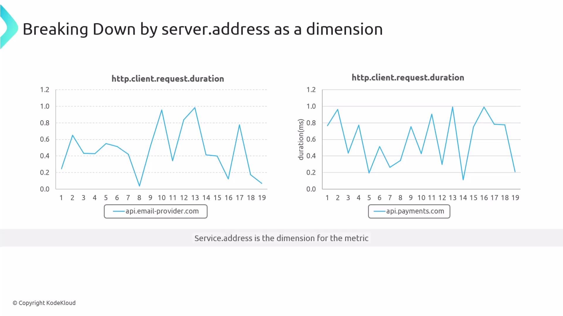 The image shows two line graphs comparing HTTP client request durations for two different servers, "api.email-provider.com" and "api.payments.com", over a sequence of intervals.