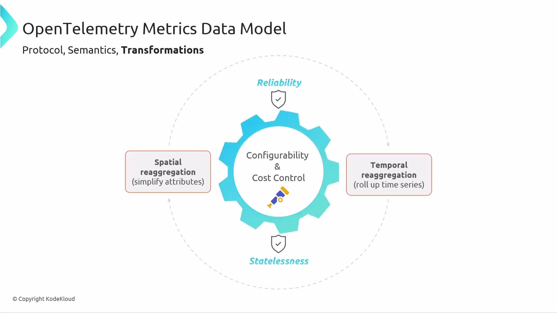 The image is a diagram of the OpenTelemetry Metrics Data Model, highlighting configurability and cost control, with spatial and temporal reaggregation, reliability, and statelessness.