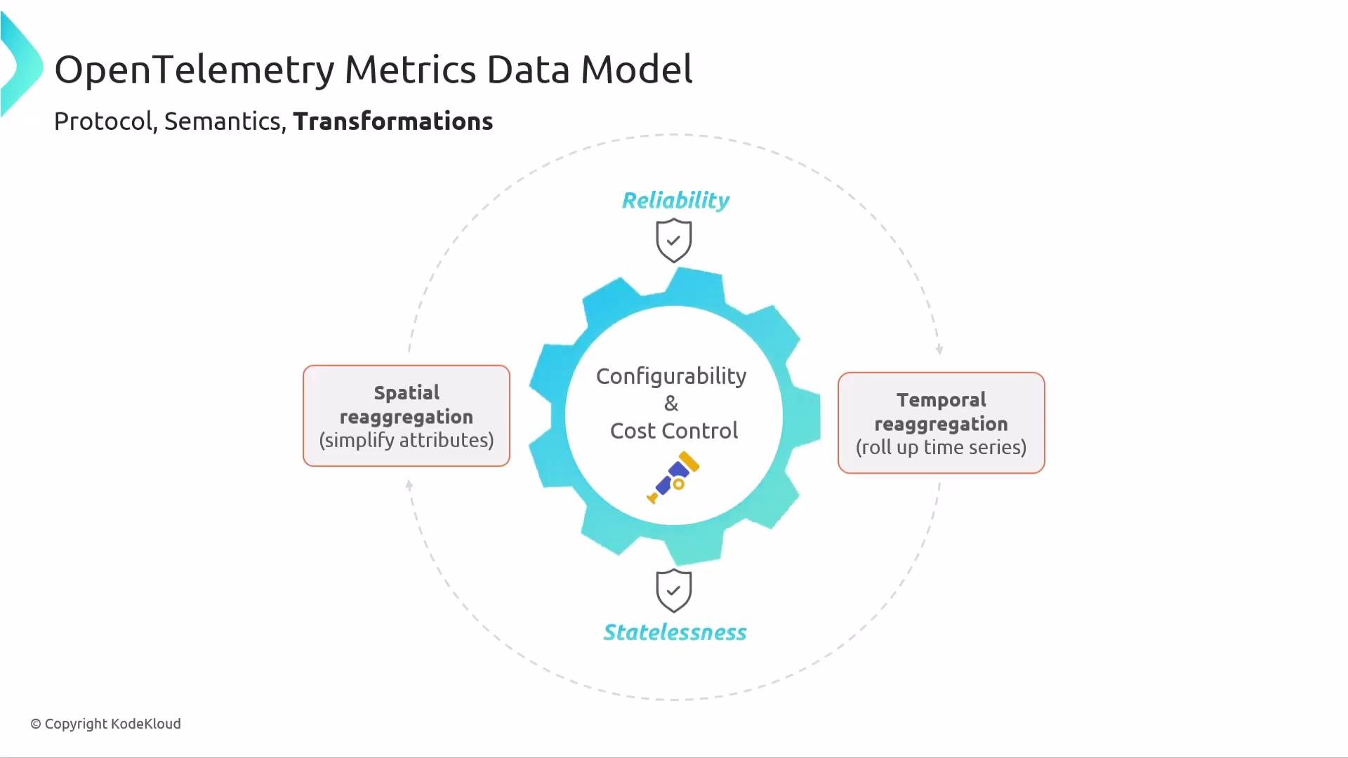 The image is a diagram of the OpenTelemetry Metrics Data Model, highlighting configurability and cost control, with spatial and temporal reaggregation, reliability, and statelessness.