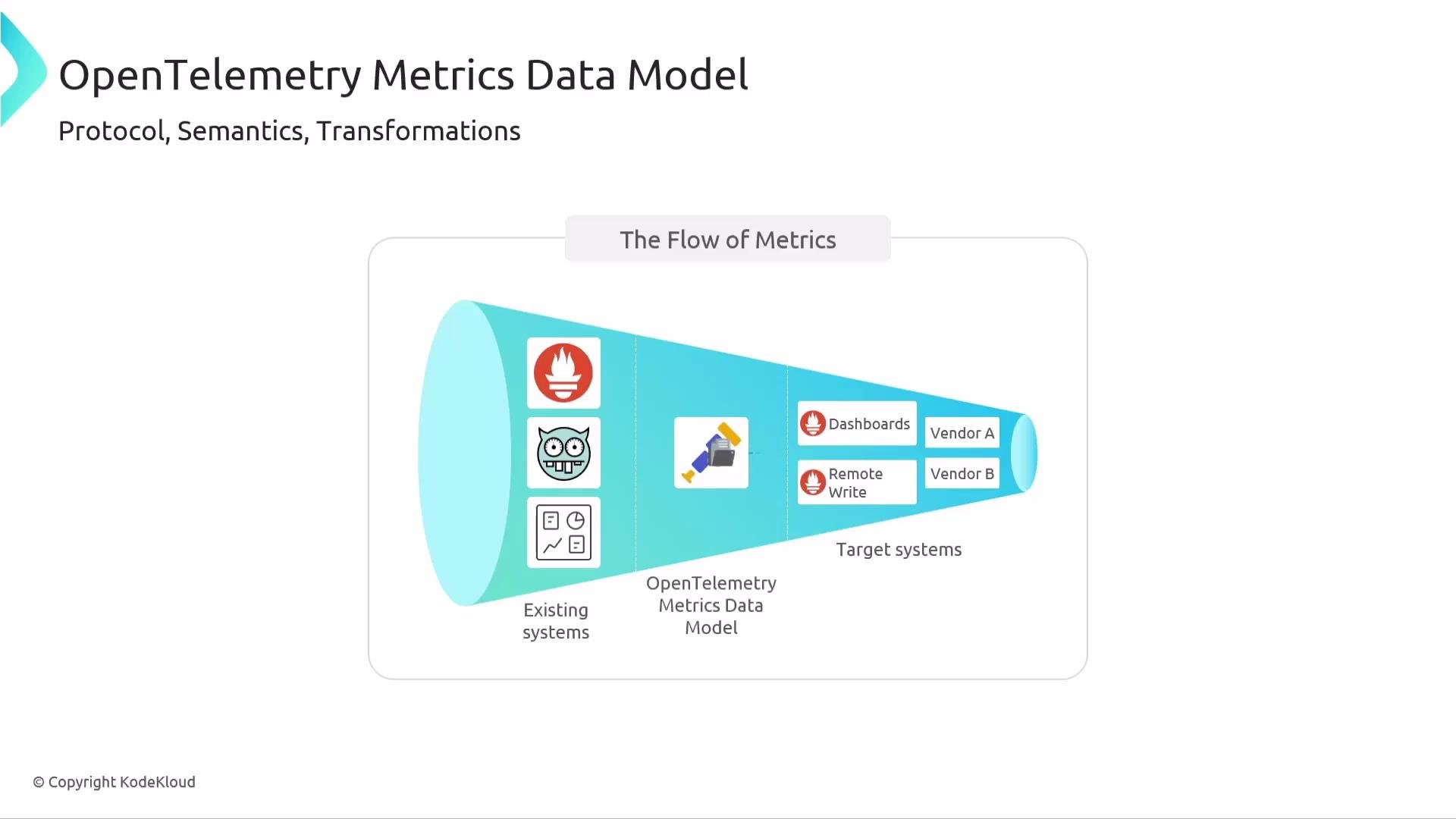 The image illustrates the flow of metrics in the OpenTelemetry Metrics Data Model, showing data moving from existing systems through the OpenTelemetry model to target systems like dashboards and vendors.