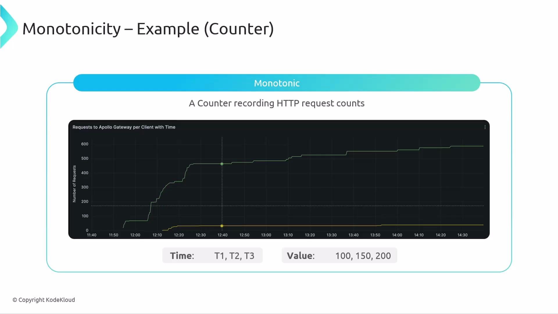 The image is a graph showing the monotonic increase in HTTP request counts over time for an Apollo Gateway, with specific points marked at times T1, T2, and T3. The axis represents the number of requests, displaying a step-like pattern as it increases.