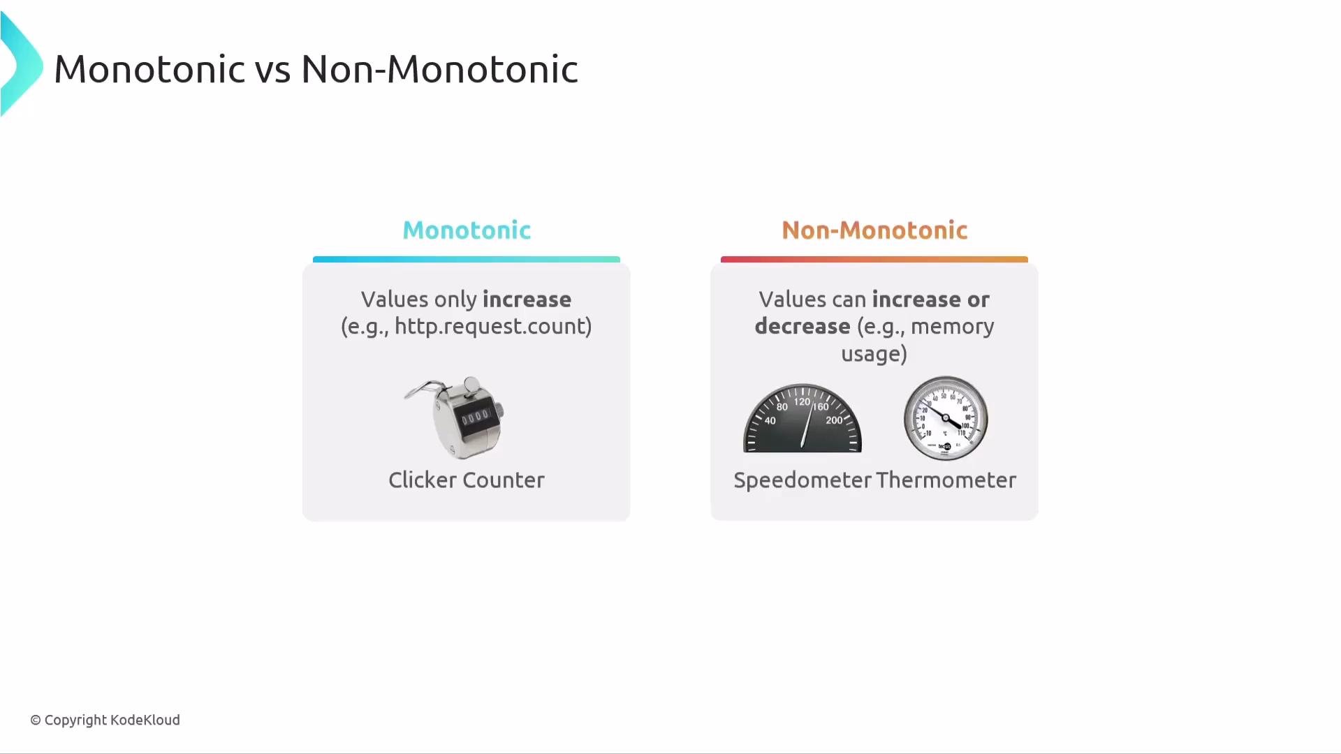 The image compares monotonic and non-monotonic values, using a clicker counter to represent monotonic values that only increase, and a speedometer and thermometer to illustrate non-monotonic values that can both increase and decrease.