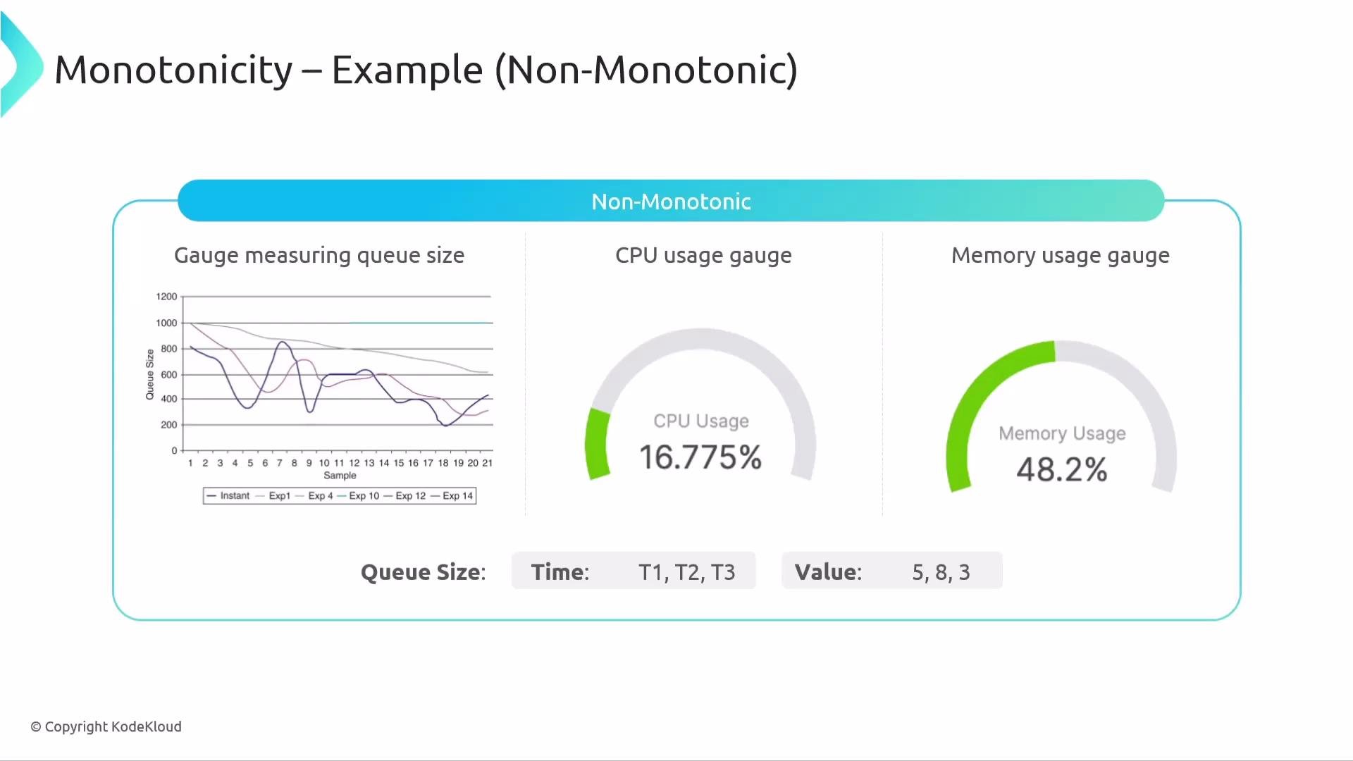 The image displays a non-monotonic example with a graph showing queue size changes over time and gauges for CPU and memory usage, indicating 16.775% CPU usage and 48.2% memory usage.