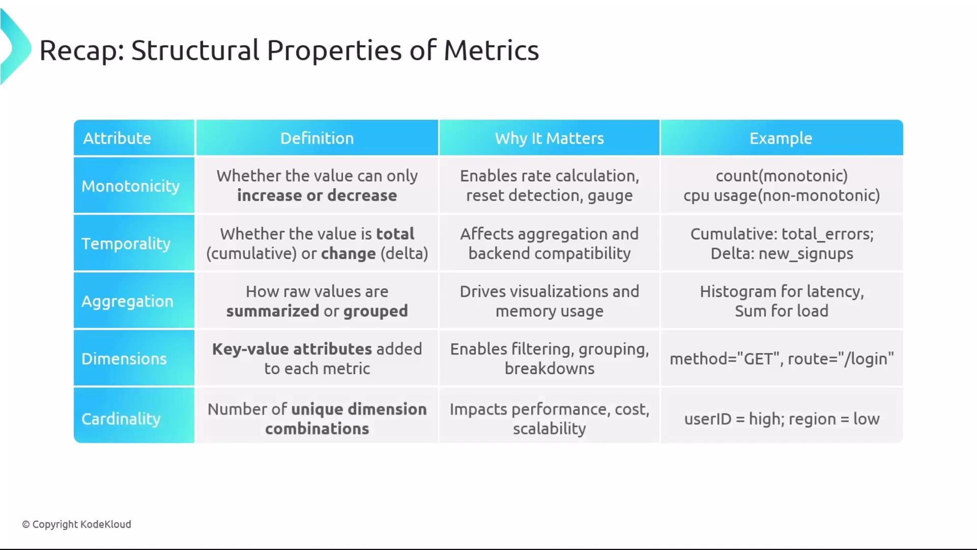 The image is a table summarizing the structural properties of metrics, including attributes like Monotonicity and Temporalities, with their definitions, importance, and examples.