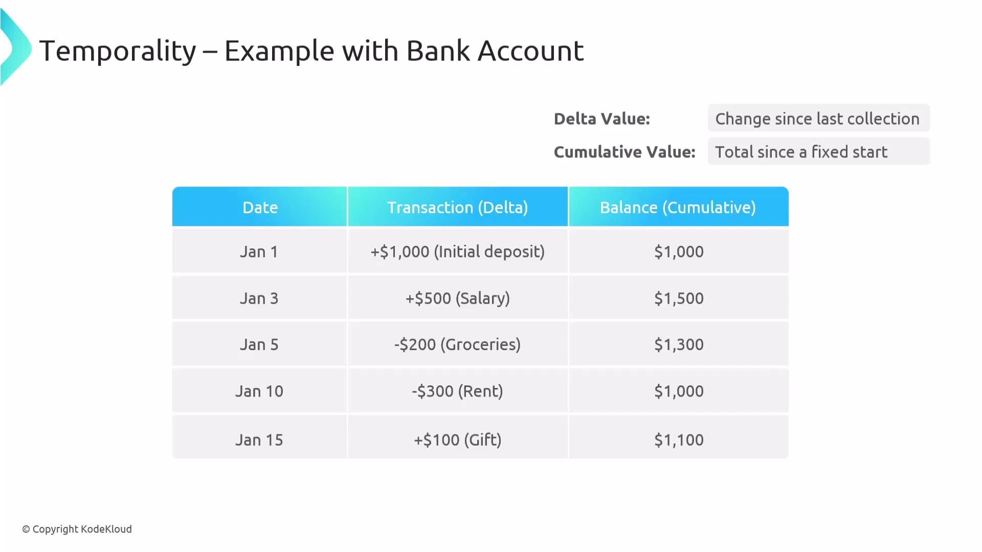 The image shows a table illustrating a bank account's transactions over time, detailing changes in balance with each transaction from January 1 to January 15.