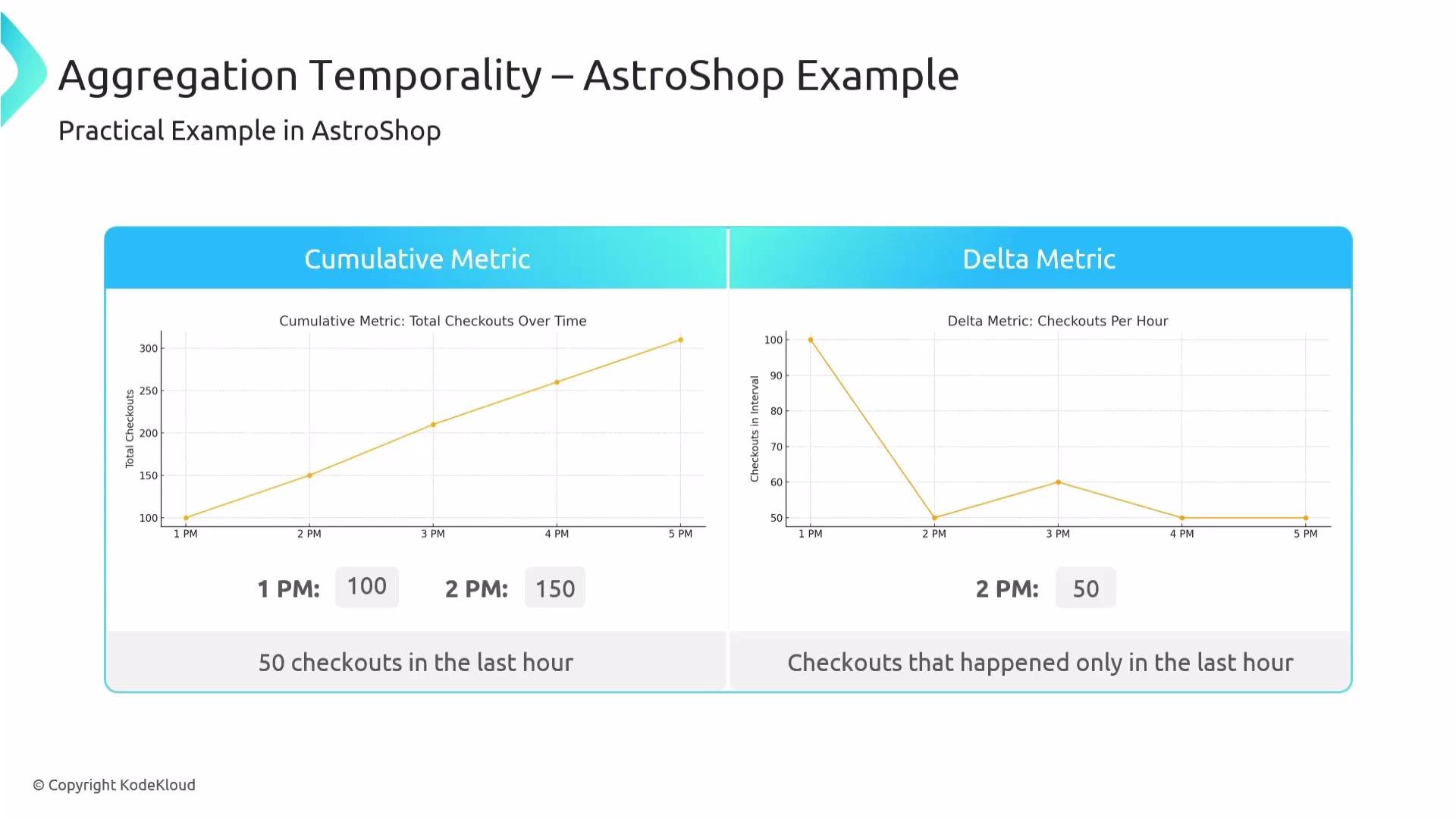 The image shows a comparison of cumulative and delta metrics for checkouts over time in AstroShop, illustrating total checkouts and checkouts per hour.