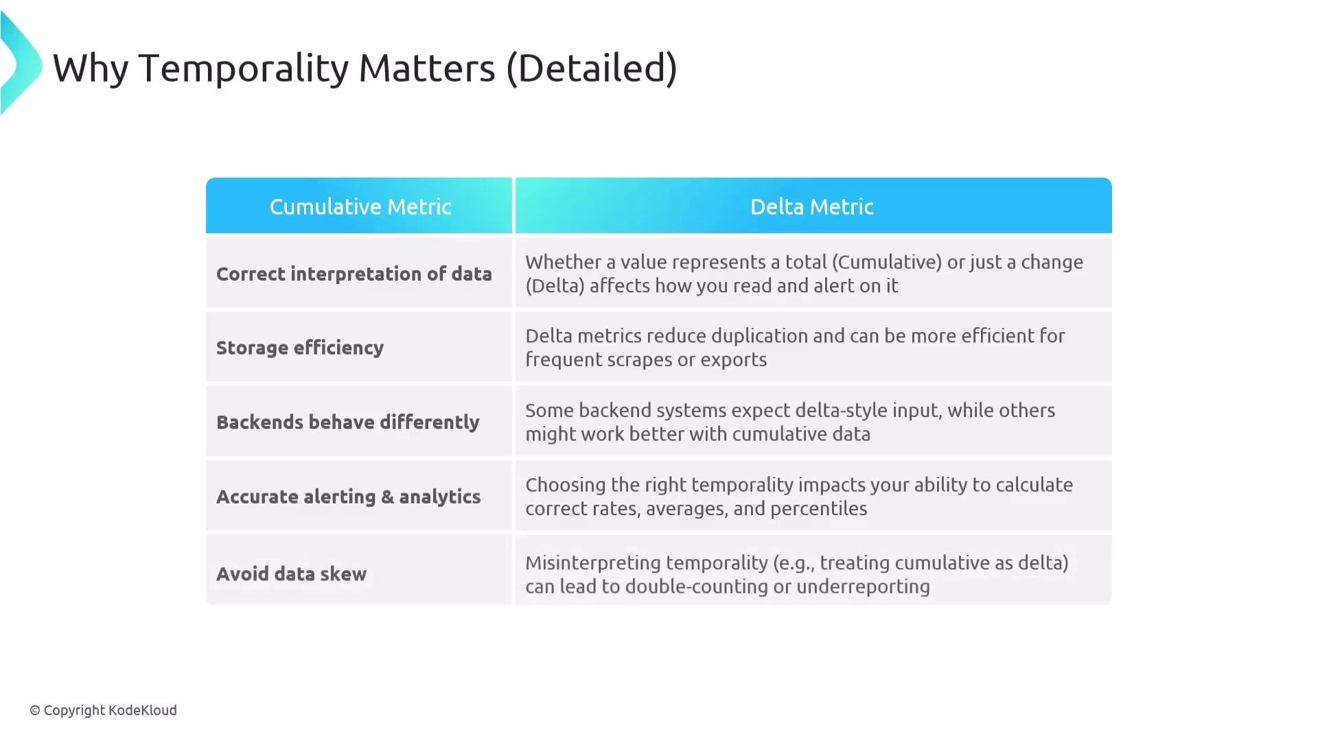 The image is a comparison chart explaining the differences and considerations between cumulative and delta metrics in data interpretation, storage efficiency, backend behavior, alerting accuracy, and avoiding data skew.