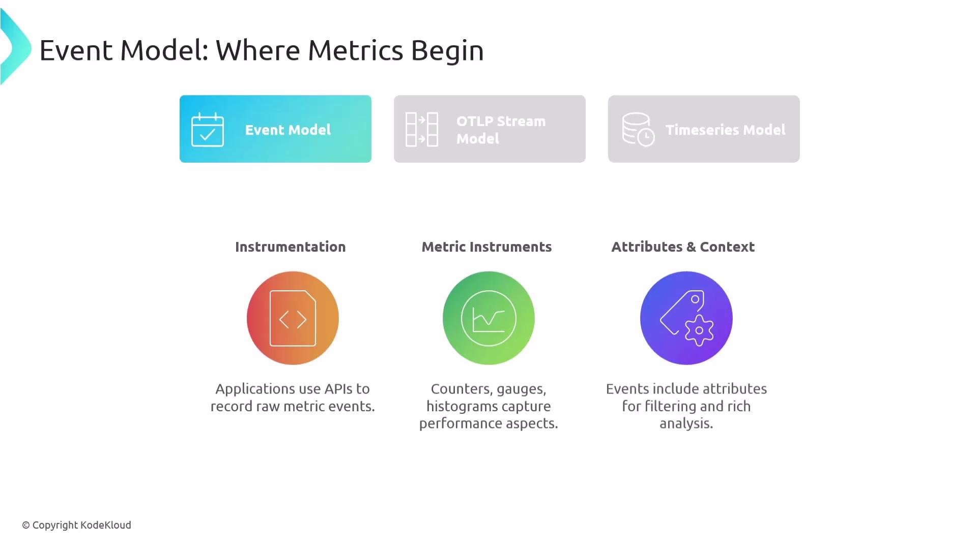 The image outlines an "Event Model" as the origin of metrics, highlighting aspects like instrumentation, metric instruments, and attributes for analysis, featuring colorful icons and brief descriptions.