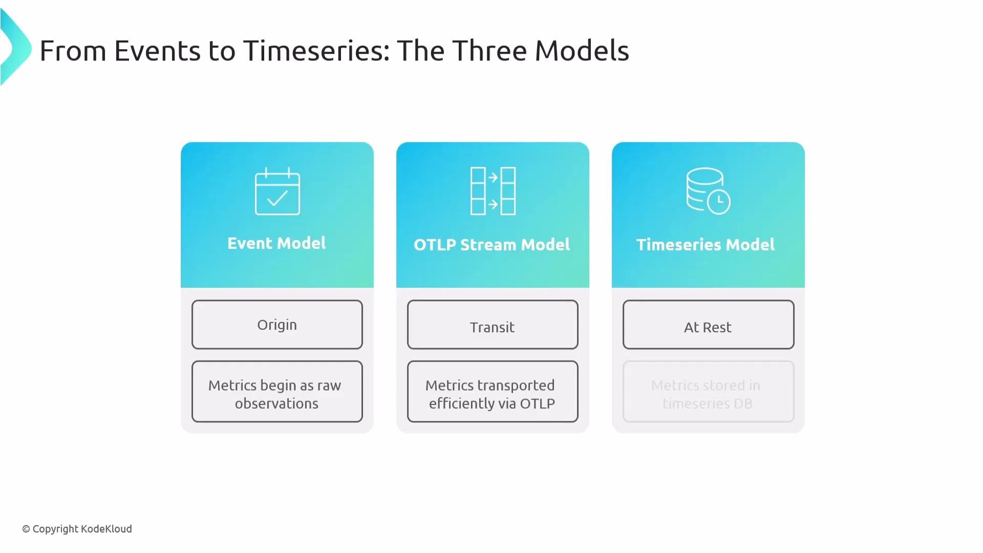 The image illustrates three models from events to timeseries: Event Model (origin), OTLP Stream Model (transit), and Timeseries Model (at rest), each with a brief description of its purpose.