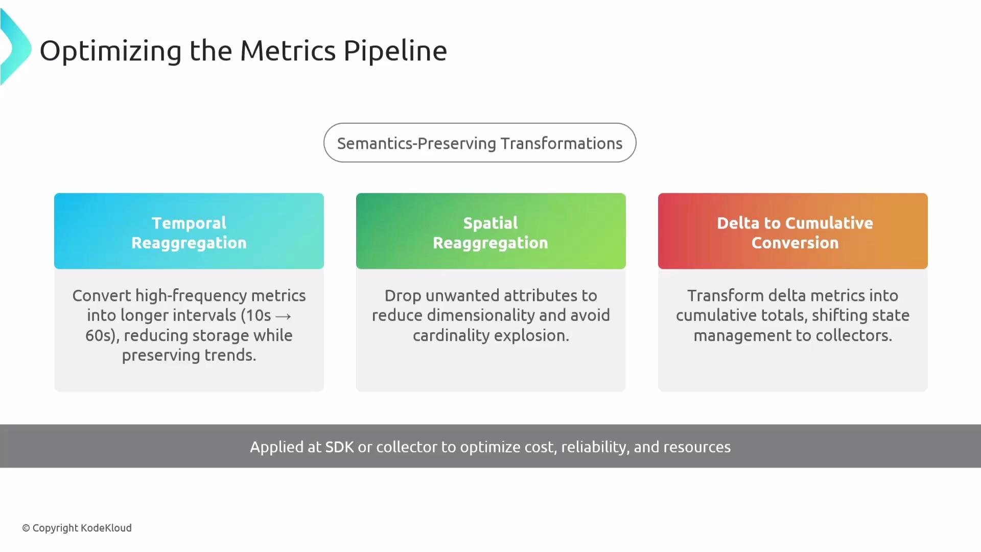 The image outlines three methods for optimizing a metrics pipeline: Temporal Reaggregation, Spatial Reaggregation, and Delta to Cumulative Conversion, all under semantics-preserving transformations.