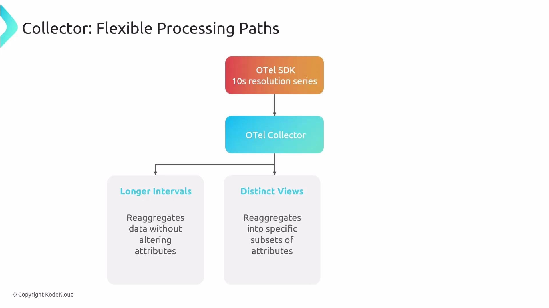 The image illustrates a flowchart describing flexible processing paths for an OTel Collector, showing data progressing from the OTel SDK to reaggregation in longer intervals or distinct views.