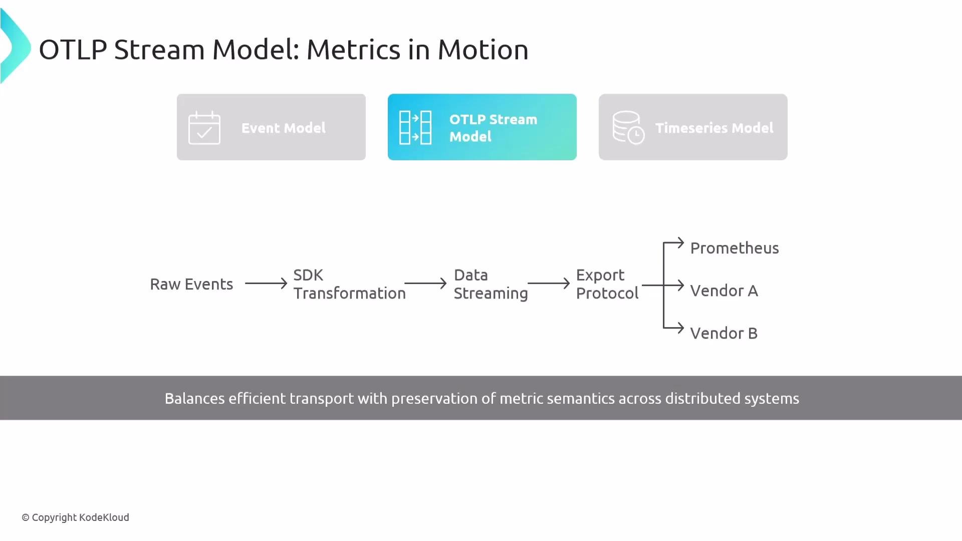 The image is a diagram illustrating the "OTLP Stream Model: Metrics in Motion," showing a flow from raw events through SDK Transformation, Data Streaming, and Export Protocol to different vendors like Prometheus. It emphasizes efficient transport and metric semantics preservation across distributed systems.