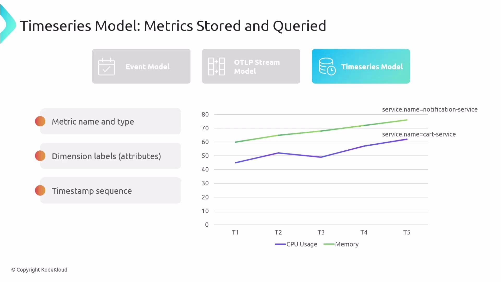 The image describes a Timeseries Model for metrics storage and querying, featuring a graph that tracks CPU usage and memory for two services over time. It also lists key components such as metric names, dimension labels, and timestamp sequences.