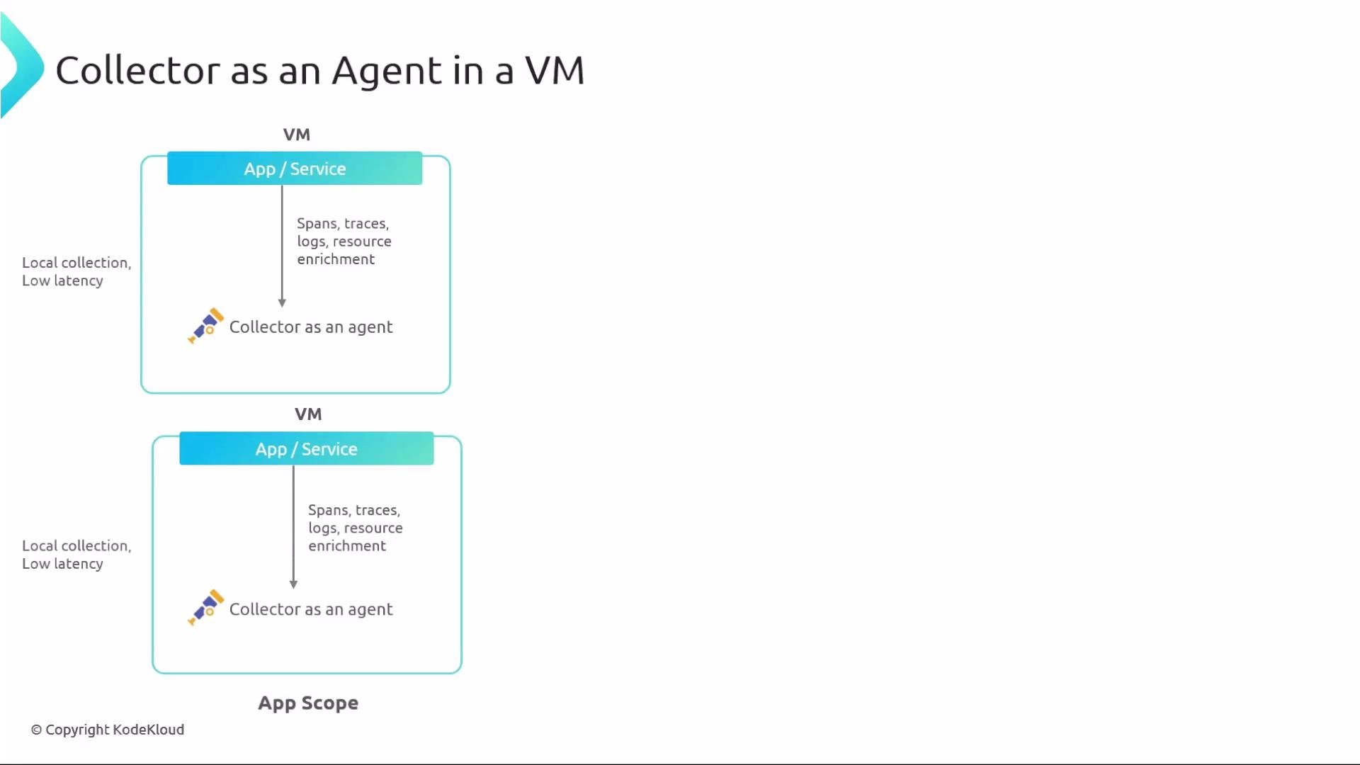 The image depicts a diagram of a "Collector as an Agent in a VM," showing how an app/service in a virtual machine collects spans, traces, logs, and performs resource enrichment using a collector agent. It emphasizes local collection and low latency within the app scope.