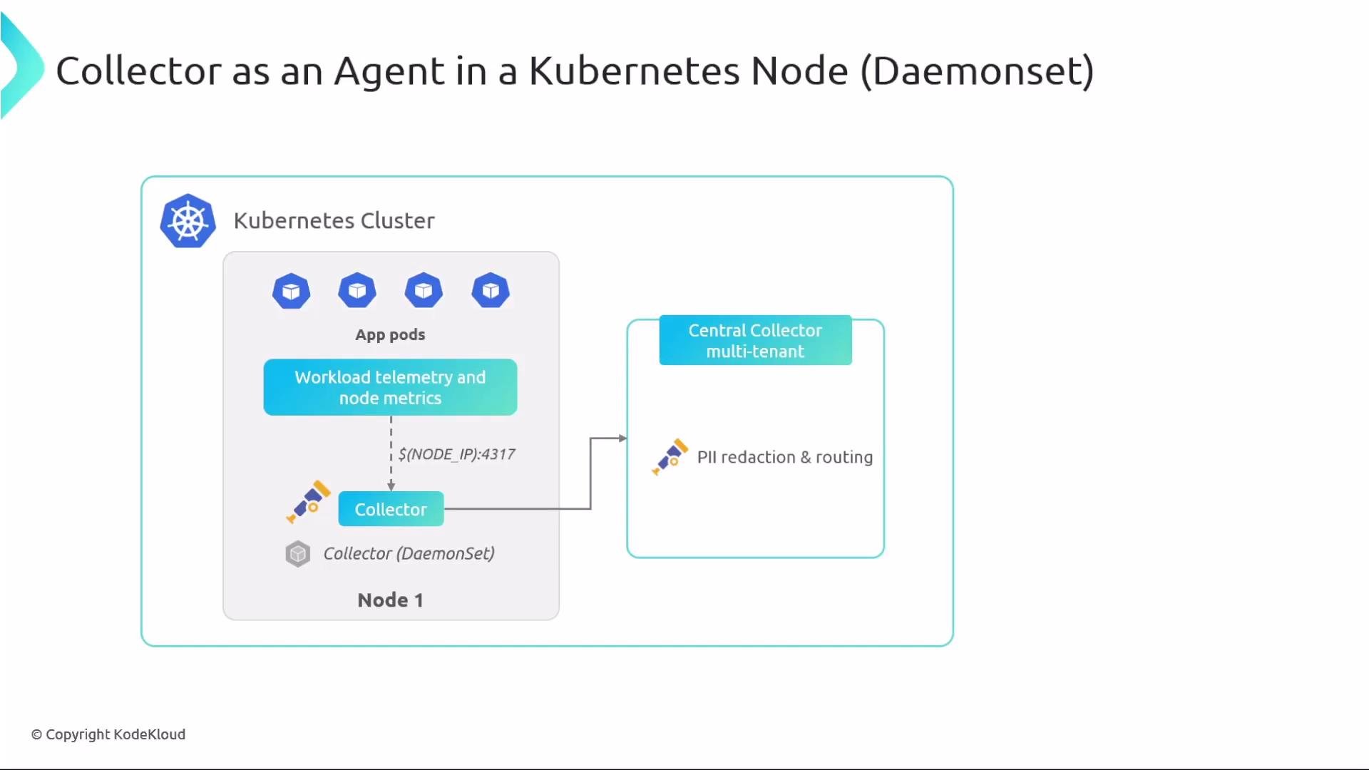 The image illustrates the flow of workload telemetry and node metrics from app pods in a Kubernetes cluster to a central collector for PII redaction and routing, using a collector as an agent in a Kubernetes node (Daemonset).