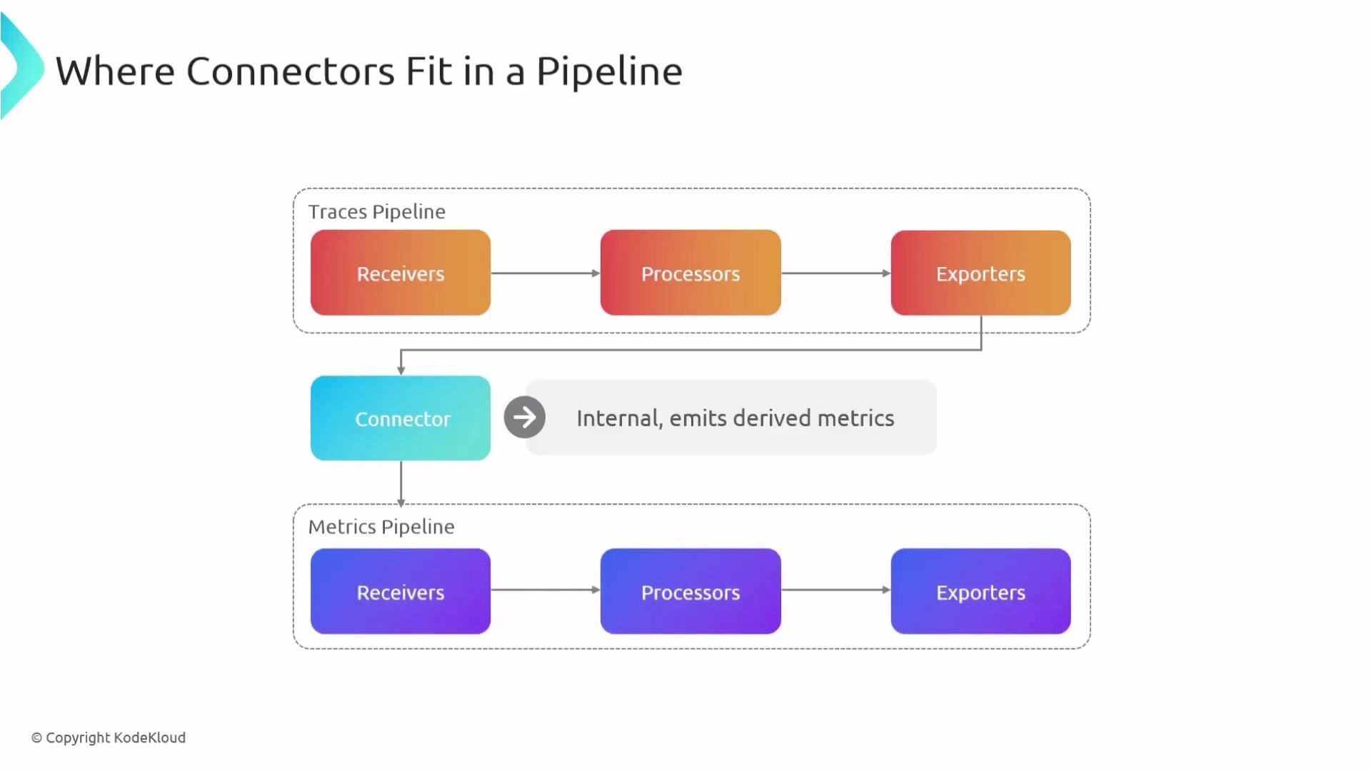The image illustrates the placement of connectors within a data pipeline, showing the flow from receivers to processors and exporters, and emphasizing the connector's role in emitting derived metrics.