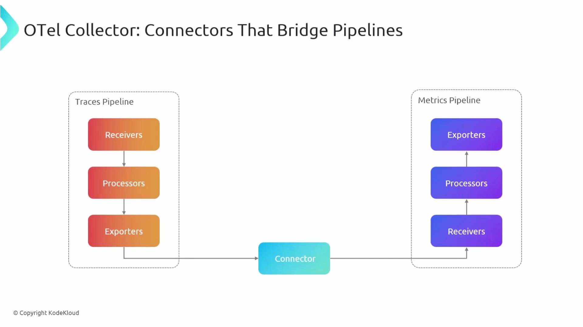 The image illustrates an OpenTelemetry Collector setup, showing two pipelines—Traces and Metrics—connected by a connector. Each pipeline includes Receivers, Processors, and Exporters.