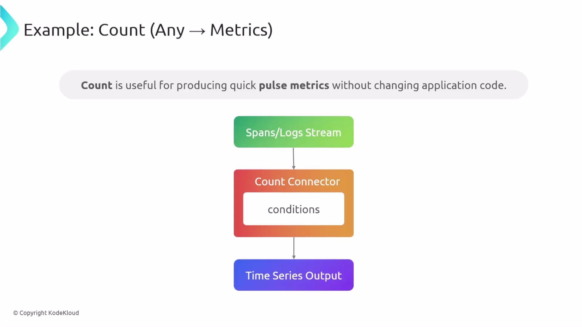 The image is a flowchart illustrating a process for generating pulse metrics using a count connector, with data flowing from a "Spans/Logs Stream" through "conditions" to a "Time Series Output."