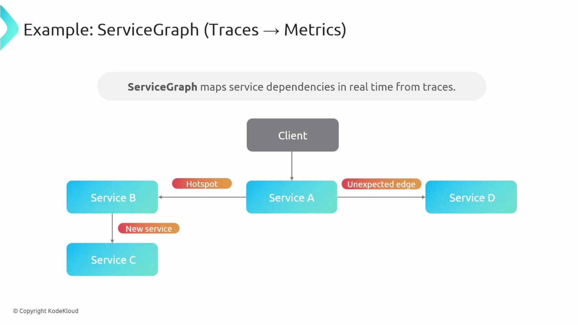 The image is a diagram showing a "ServiceGraph" that maps service dependencies in real time from traces, depicting connections between a client and services A, B, C, and D, highlighting specific issues like "Hotspot" and "Unexpected edge."
