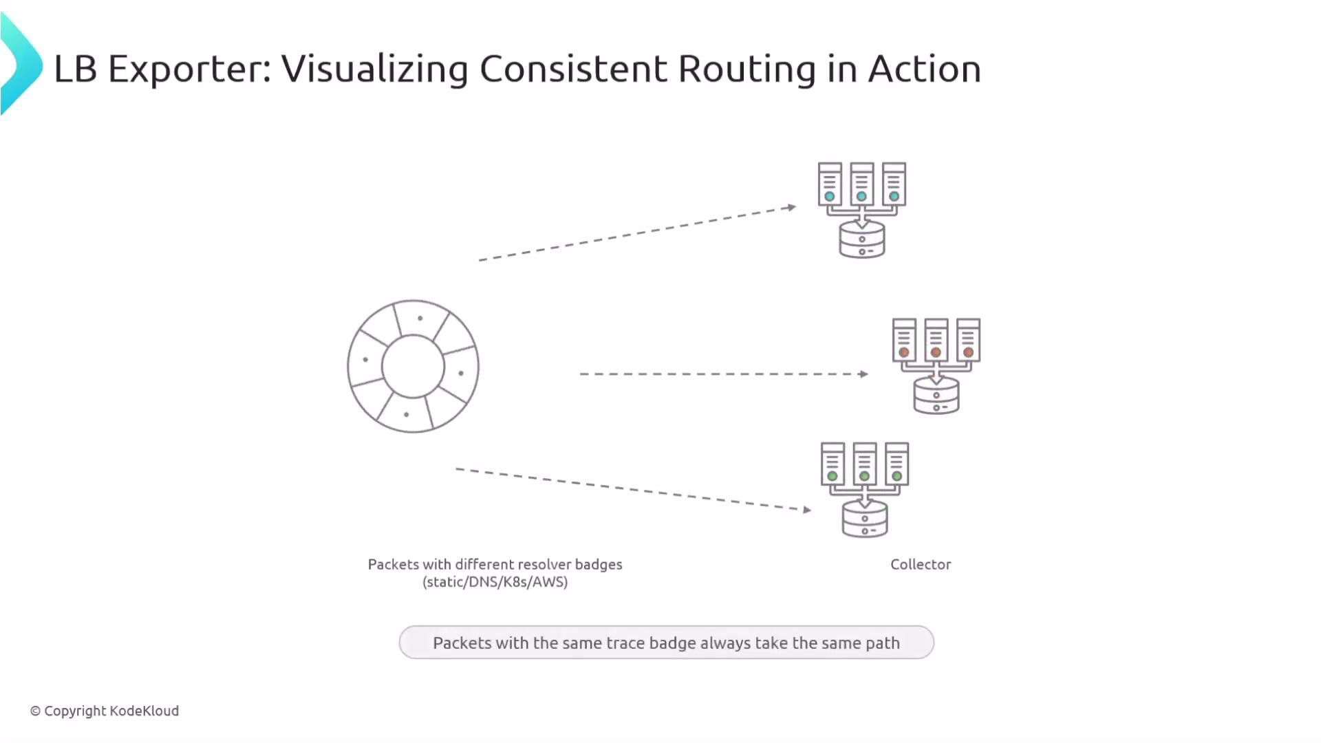 The image illustrates consistent routing using LB Exporter, showing a circular node diagram directing packets with different resolver badges to various server collectors.