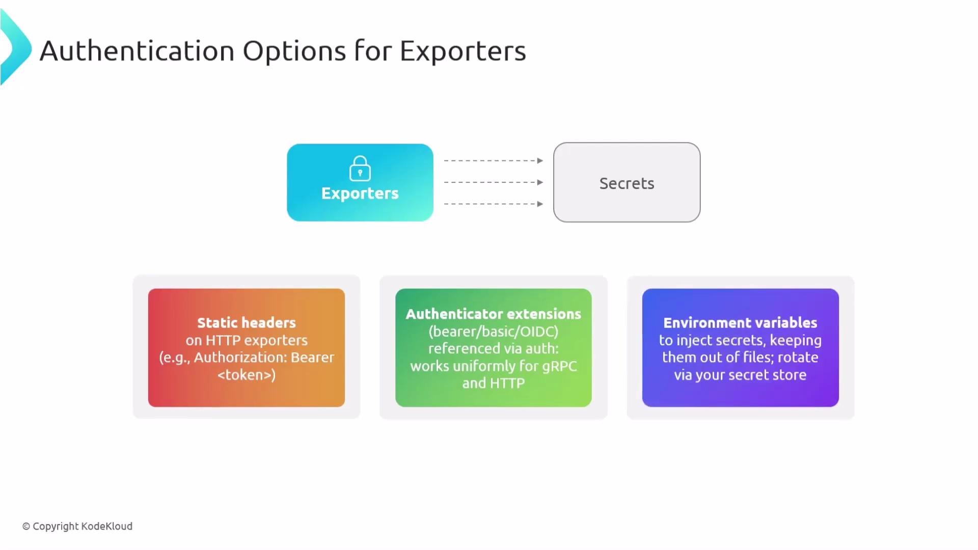 The image illustrates authentication options for exporters, detailing static headers, authenticator extensions, and environment variables for handling secrets.