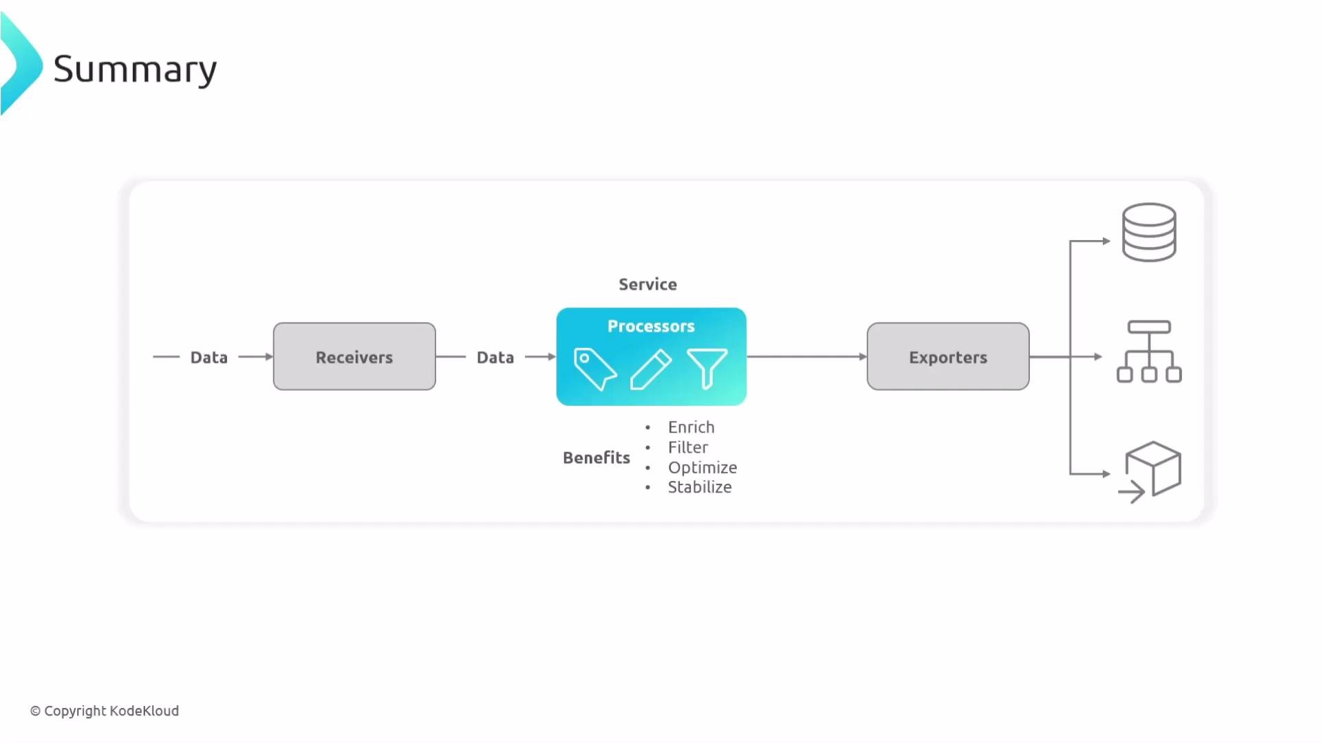 The image depicts a data processing flowchart with three main components: "Receivers," "Processors," and "Exporters," highlighting benefits such as enriching, filtering, optimizing, and stabilizing data services.