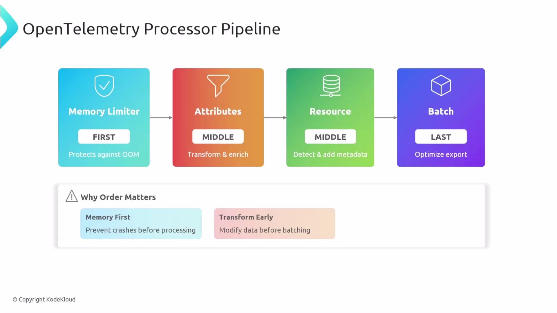 The image illustrates the OpenTelemetry Processor Pipeline, highlighting the sequence of Memory Limiter, Attributes, Resource, and Batch stages, with notes on the importance of order for preventing crashes and optimizing data processing.
