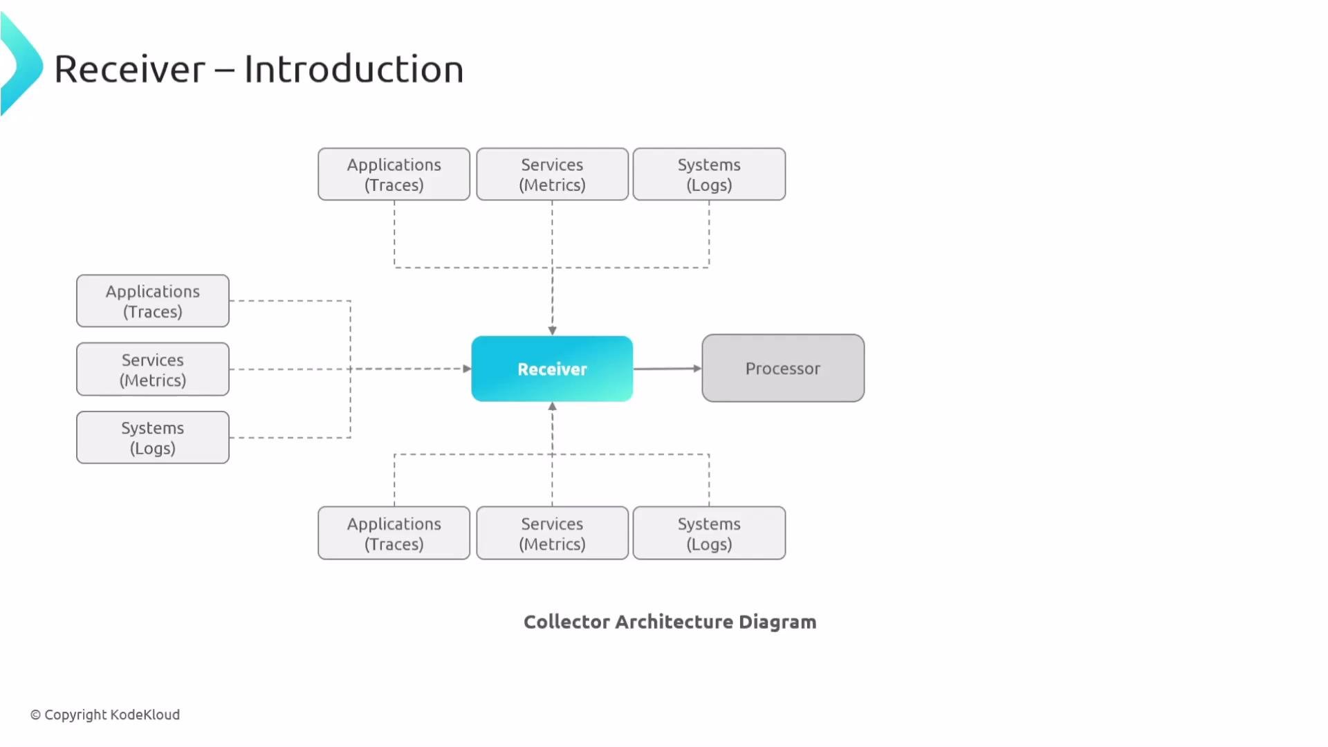 The image is a collector architecture diagram illustrating a system where applications, services, and systems send traces, metrics, and logs to a "Receiver," which then communicates with a "Processor."