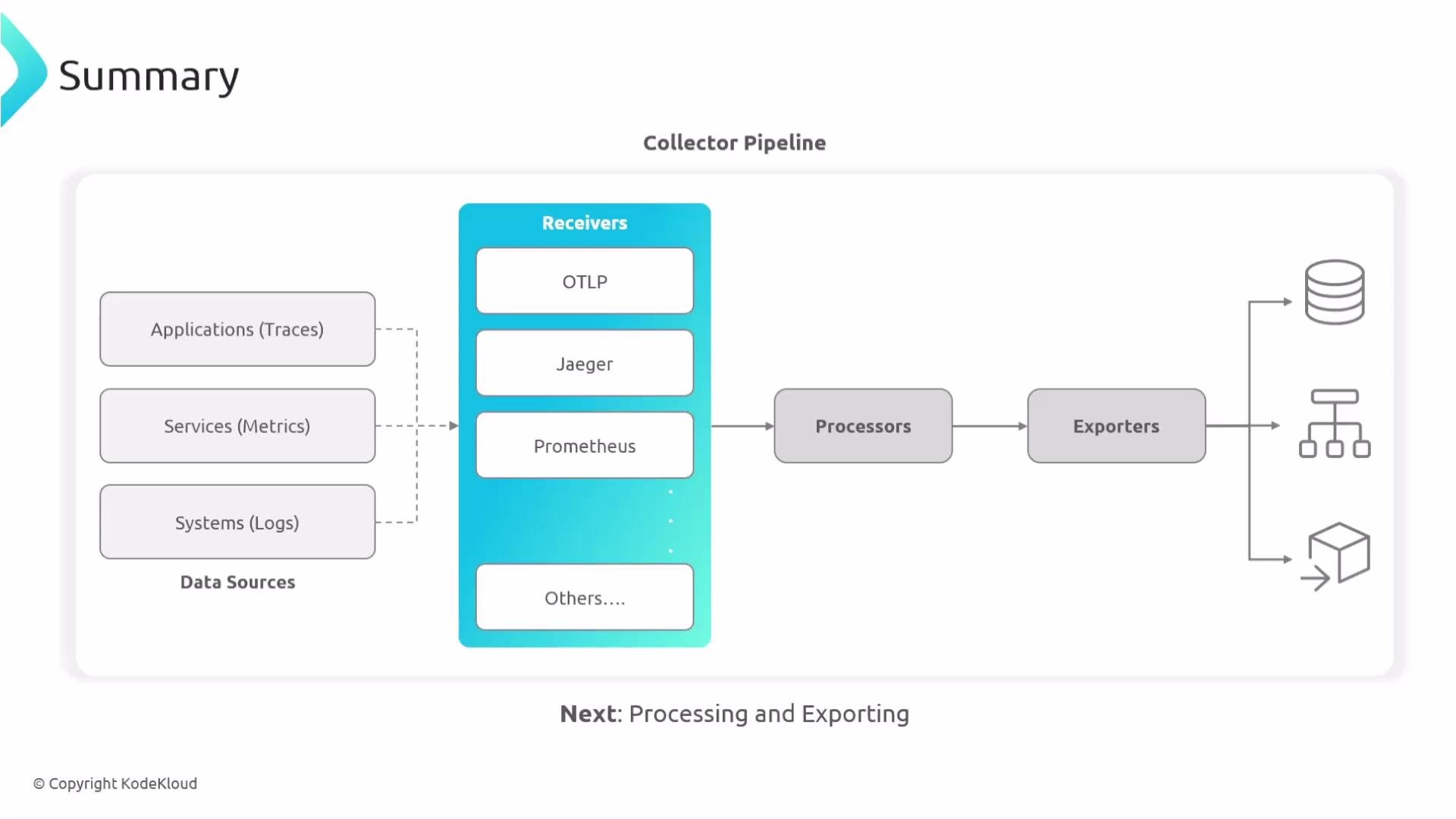 The image depicts a collector pipeline diagram illustrating data flow from sources like applications, services, and systems through receivers (OTLP, Jaeger, Prometheus), then to processors, and finally to exporters. It outlines the stages of data processing and exporting.