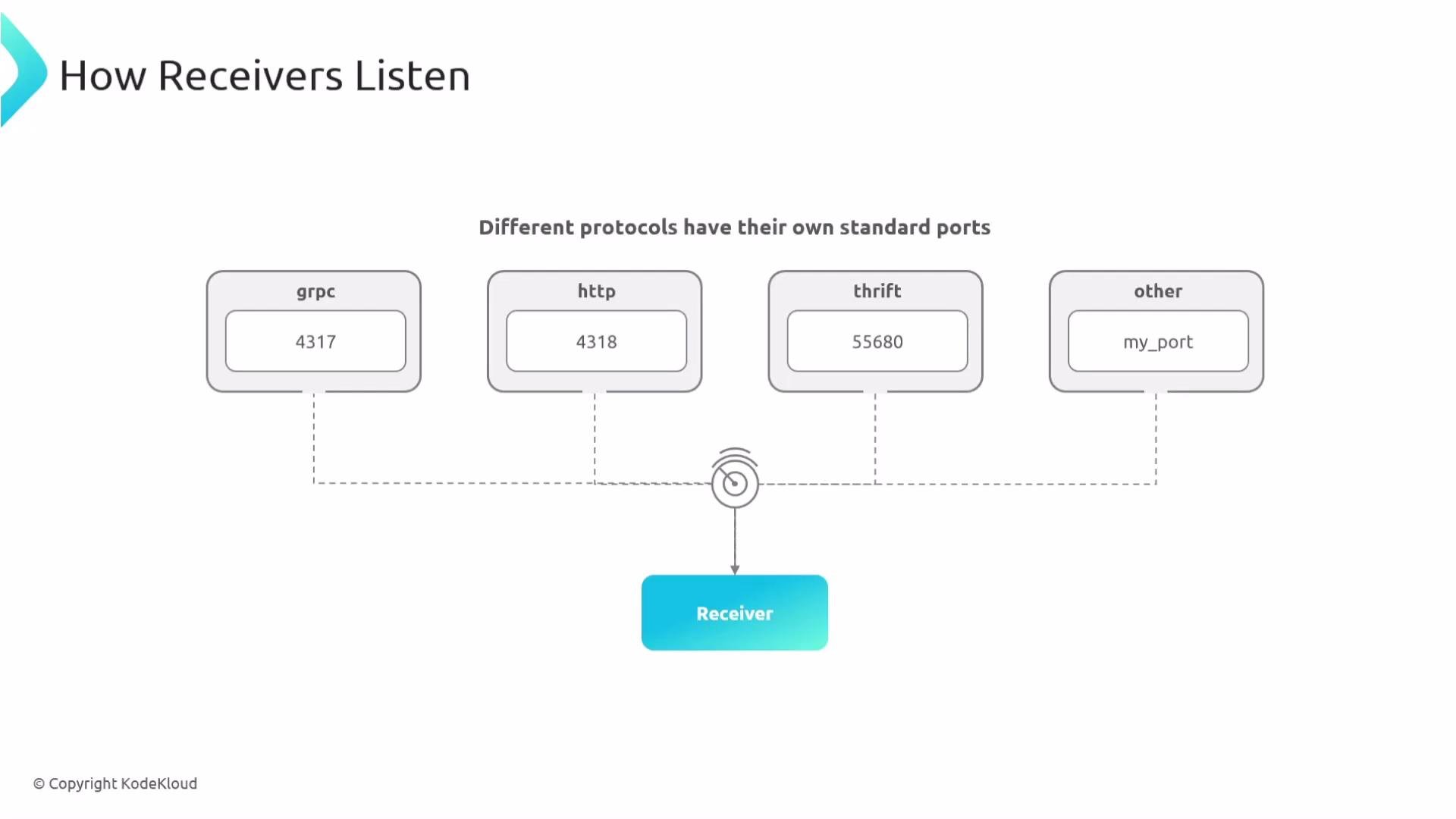 The image illustrates how receivers listen using different protocols, each with specified standard ports: gRPC (4317), HTTP (4318), Thrift (55680), and a customizable port labeled "my_port" for others.