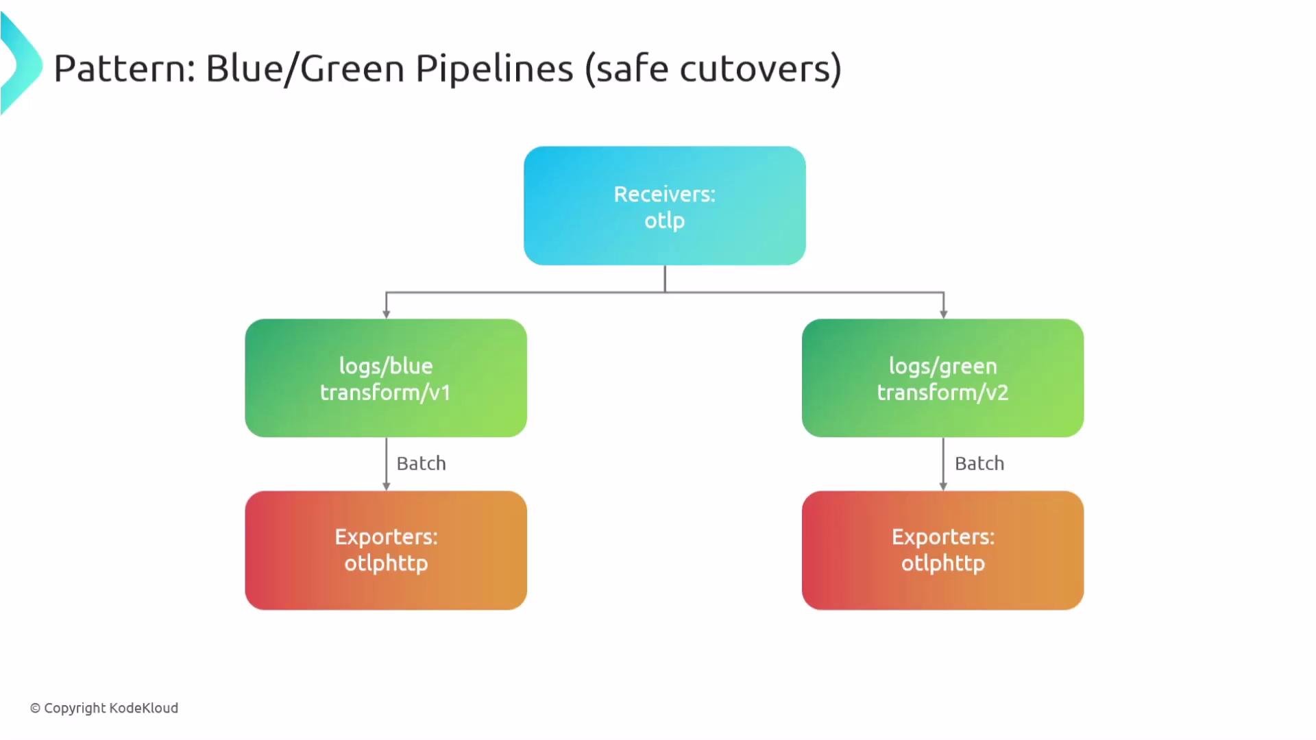 The image depicts a diagram of a Blue/Green pipeline pattern for safe cutovers, showing a flow from "Receivers: otlp" to two branches labeled "logs/blue transform/v1" and "logs/green transform/v2" with respective export sections.