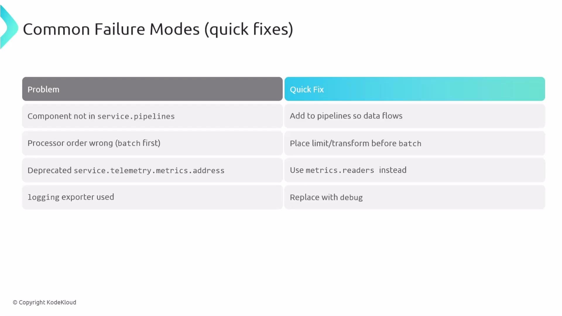 The image shows a table titled "Common Failure Modes (quick fixes)" listing problems and their corresponding quick fixes. It includes issues like component pipeline errors and deprecated addresses, along with suggested solutions.