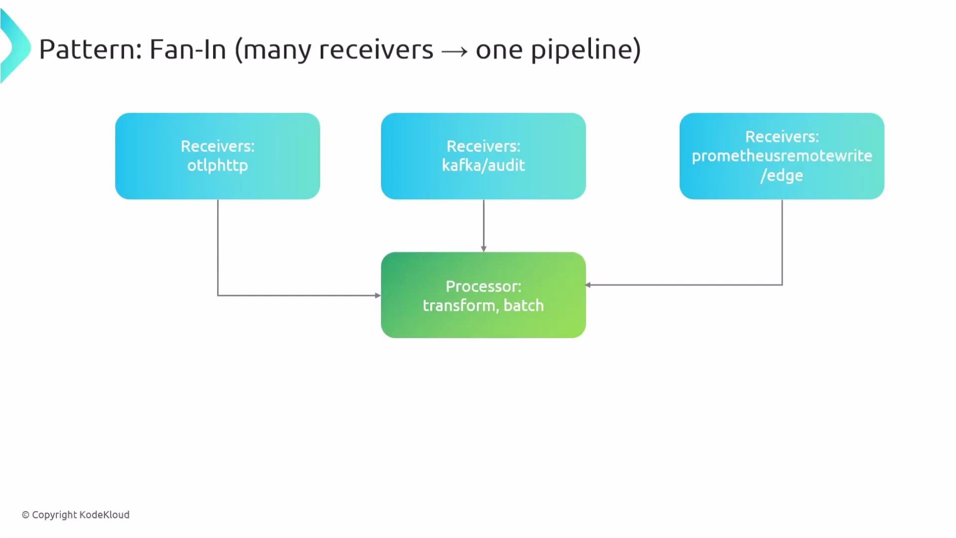 The image illustrates a "Fan-In" pattern with multiple receivers feeding into one pipeline through a processor that handles transformation and batching.