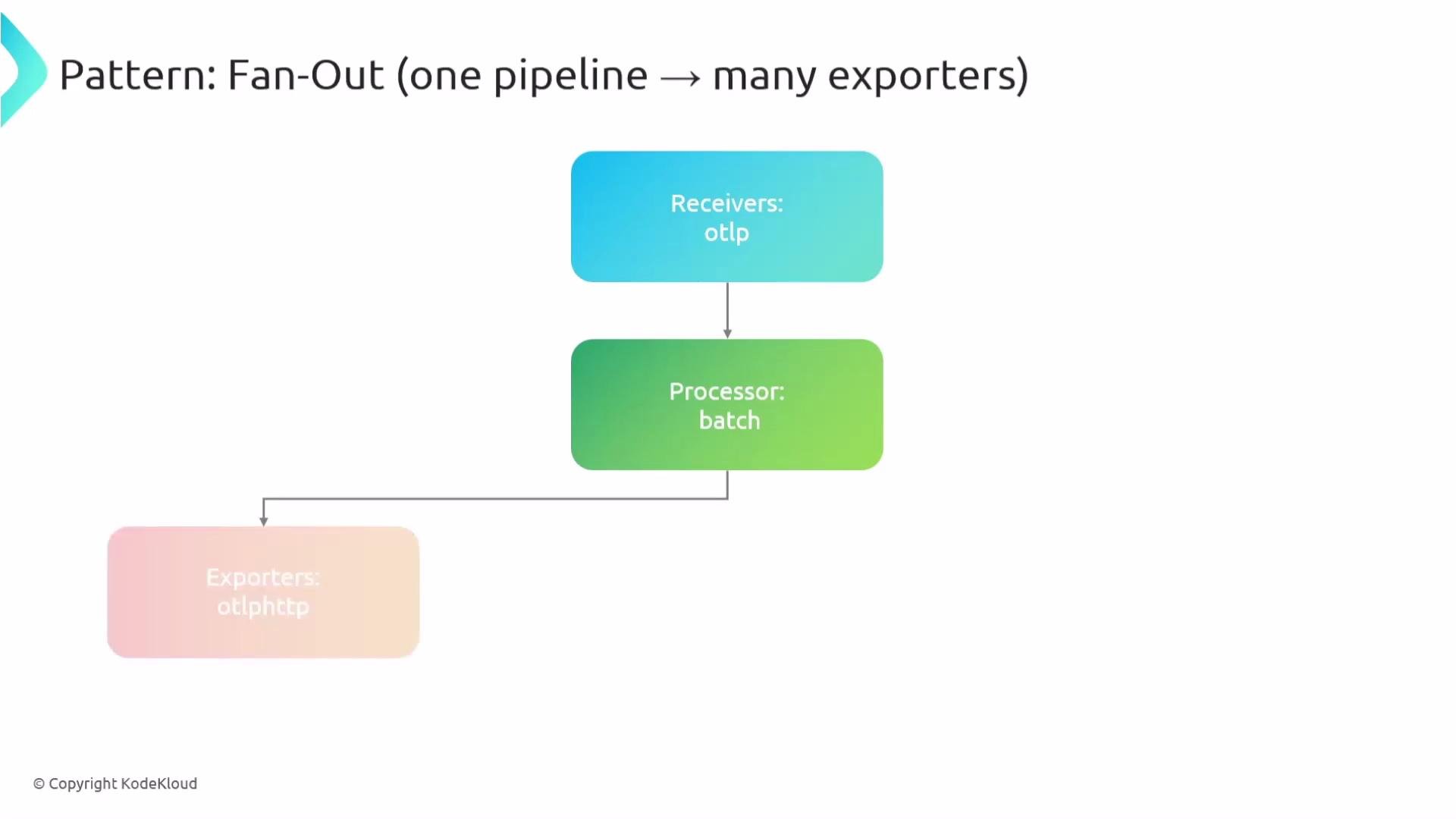 The image depicts a "Fan-Out" pattern workflow, showing a data flow from a "Receivers: otlp" component to a "Processor: batch," and then branching out to "Exporters: otlphttp."