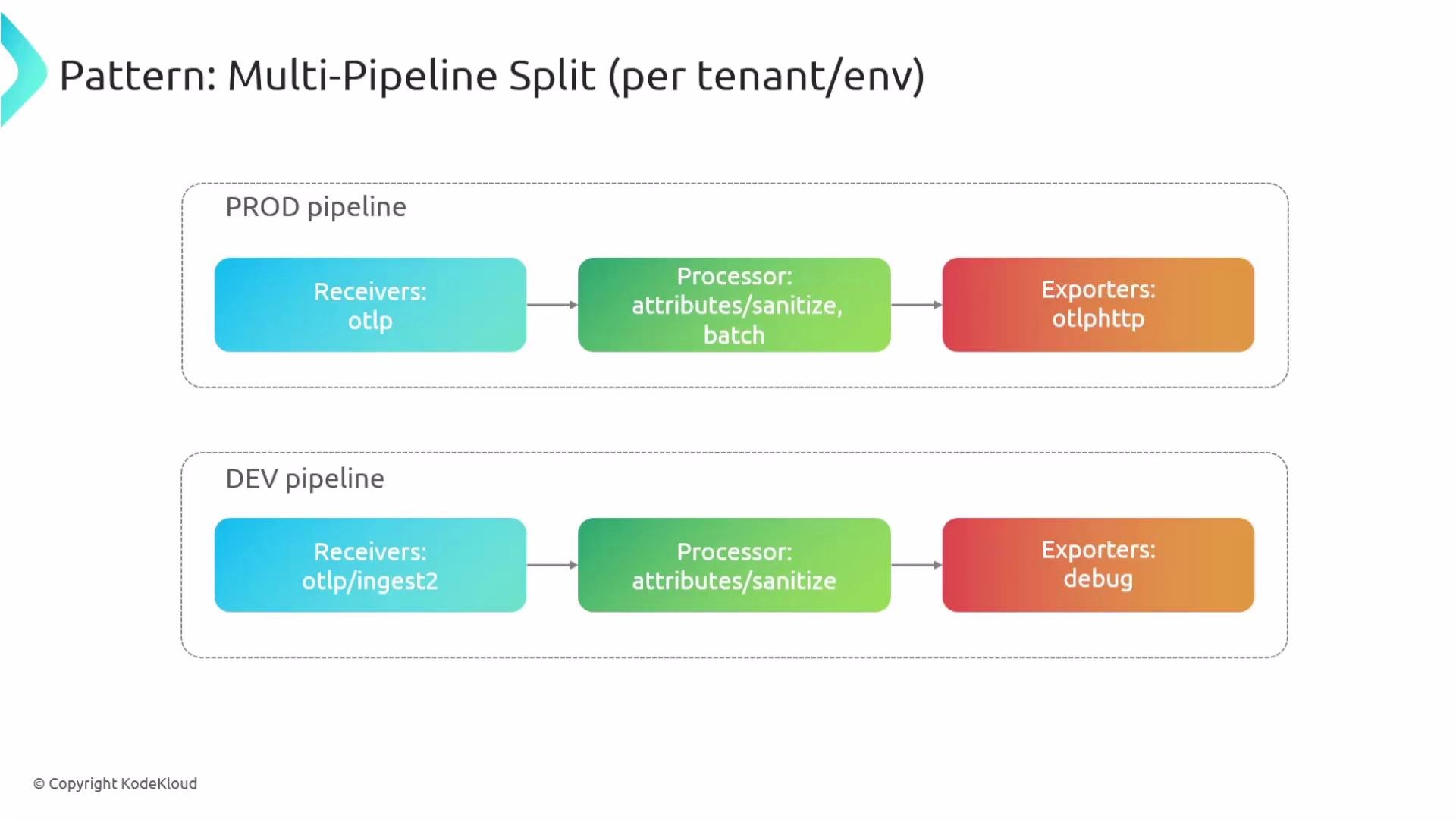The image illustrates a pattern for a multi-pipeline split with separate configurations for a PROD and DEV environment, showing the flow from receivers to processors to exporters in each pipeline.