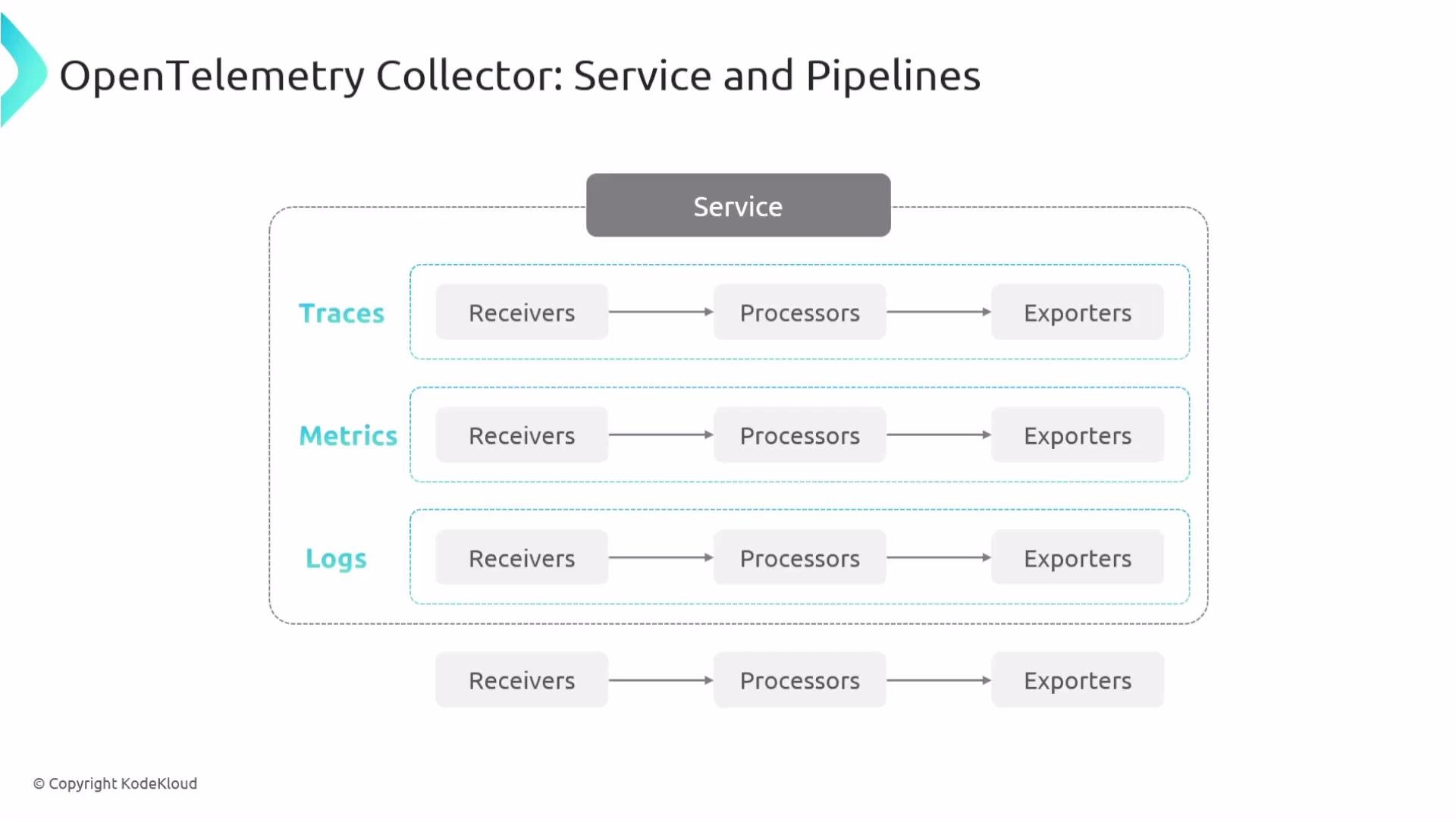 The image is a diagram showing the OpenTelemetry Collector's structure, including pipelines for traces, metrics, and logs, each consisting of receivers, processors, and exporters.