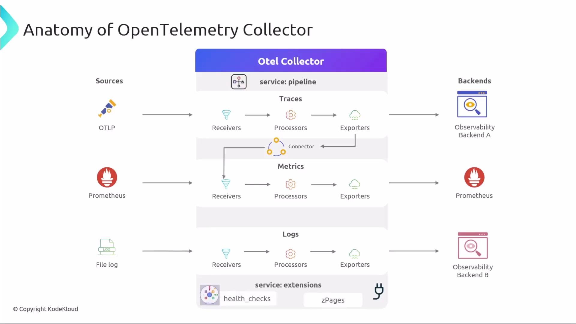 The image illustrates the architecture of an OpenTelemetry Collector, detailing how it processes traces, metrics, and logs from various sources to different backends through receivers, processors, and exporters. It also includes service extensions like health checks and zPages.