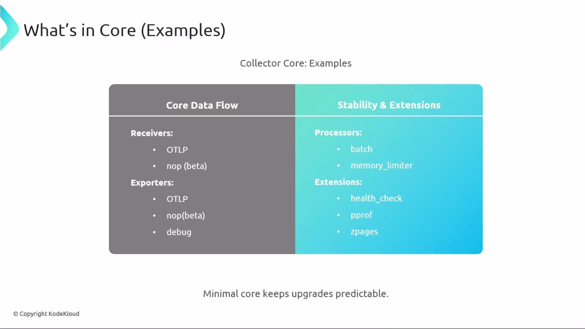 The image shows a table describing components of a "Collector Core," divided into "Core Data Flow" and "Stability & Extensions," listing different types of receivers, exporters, processors, and extensions. It emphasizes that a minimal core ensures predictable upgrades.
