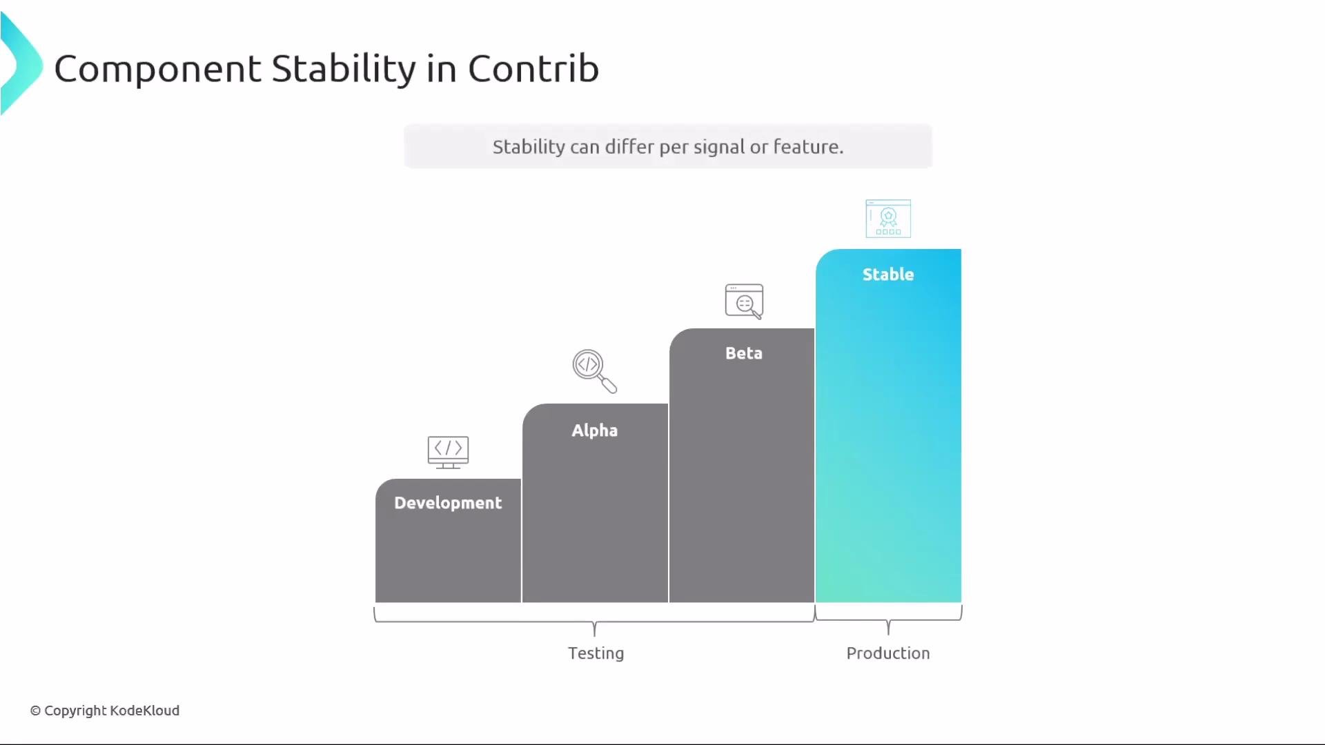 The image depicts a bar diagram showing stages of component stability: Development, Alpha, Beta, and Stable, progressing from testing to production. It illustrates how stability can vary per signal or feature.