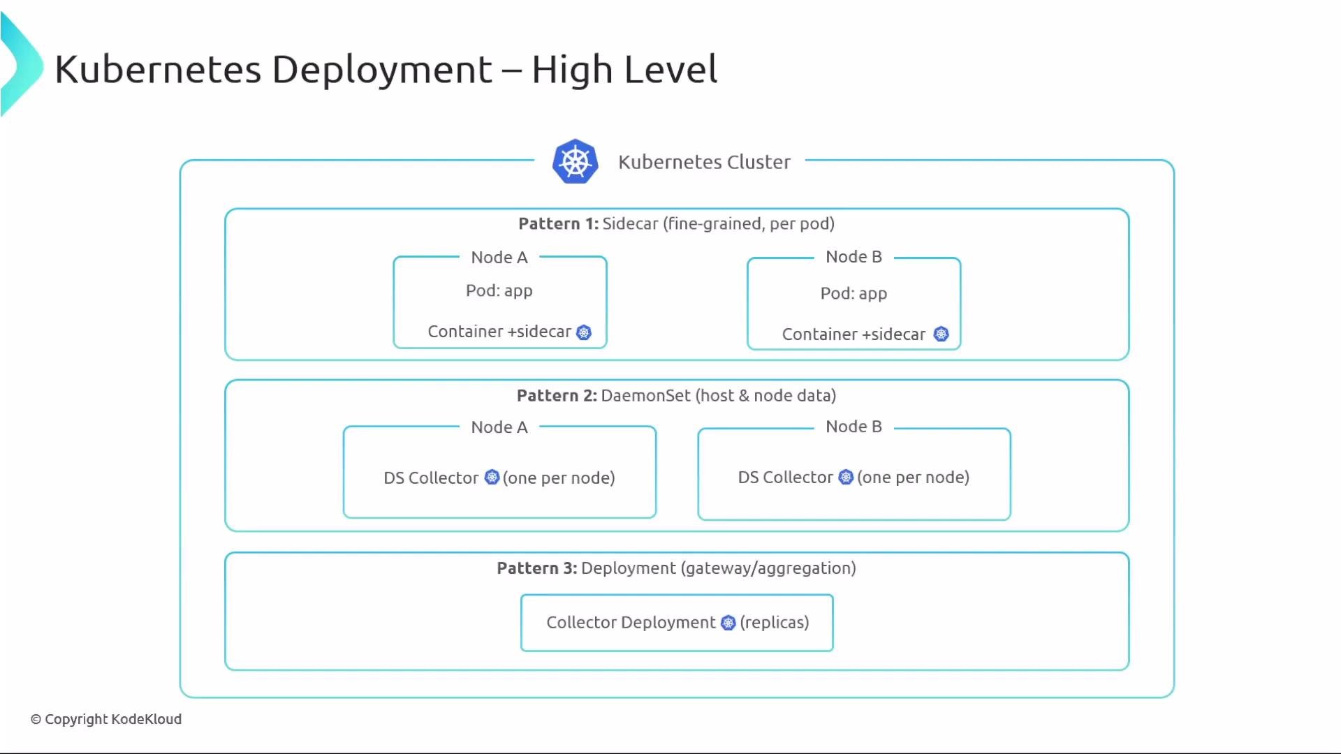 The image illustrates a high-level view of Kubernetes deployment, highlighting three patterns: Sidecar, DaemonSet, and Deployment. Each pattern is demonstrated through diagrams involving nodes, pods, and collectors within a Kubernetes cluster.