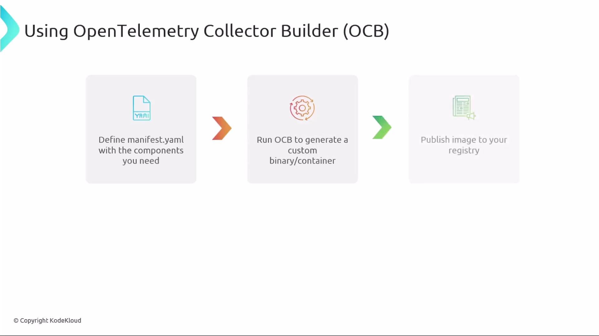 The image outlines a process for using the OpenTelemetry Collector Builder (OCB), involving defining a manifest file, running OCB to generate a binary/container, and publishing the image to a registry.